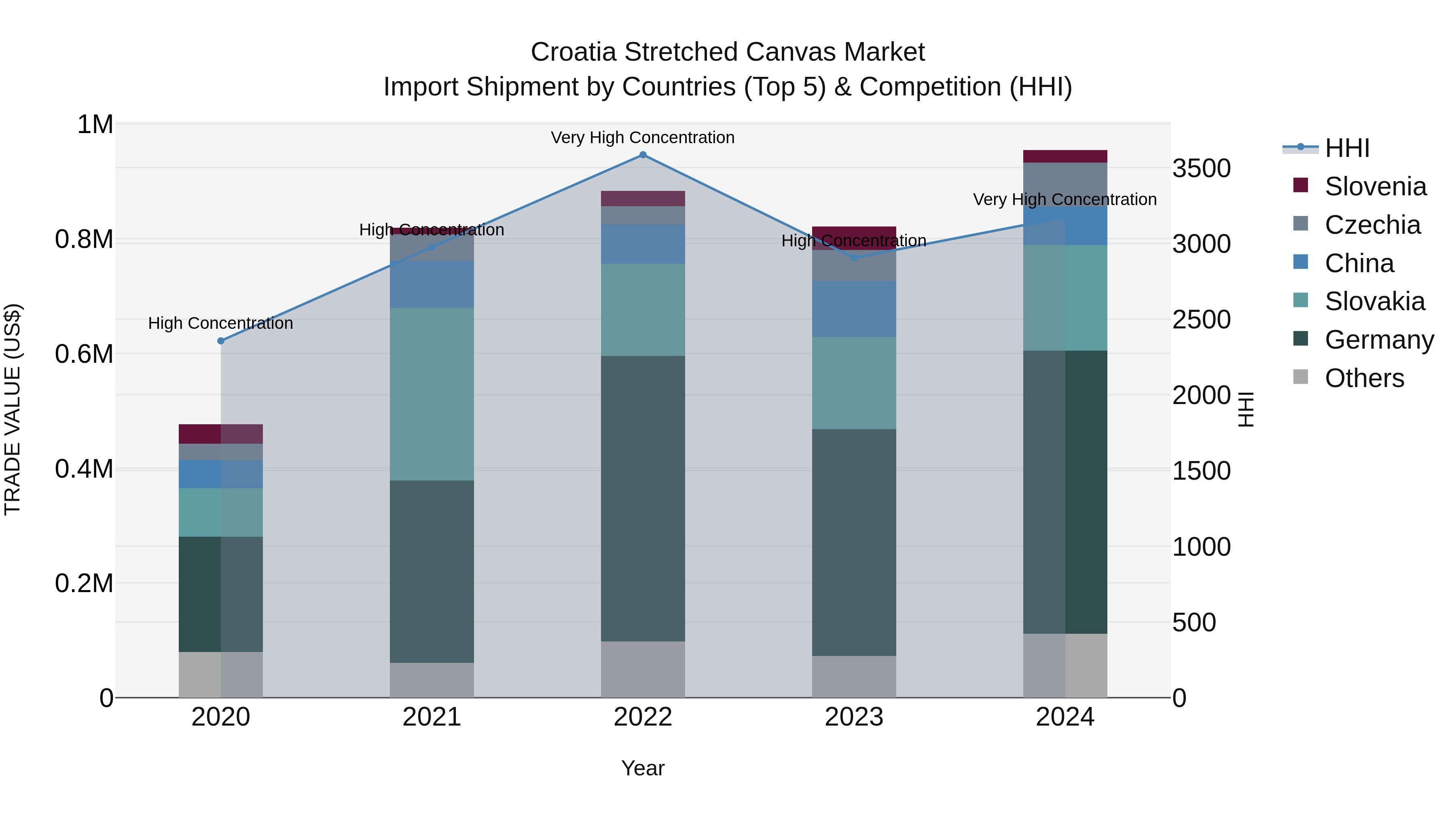 Croatia Stretched Canvas Market Top 5 Importing Countries and Market Competition (HHI) Analysis