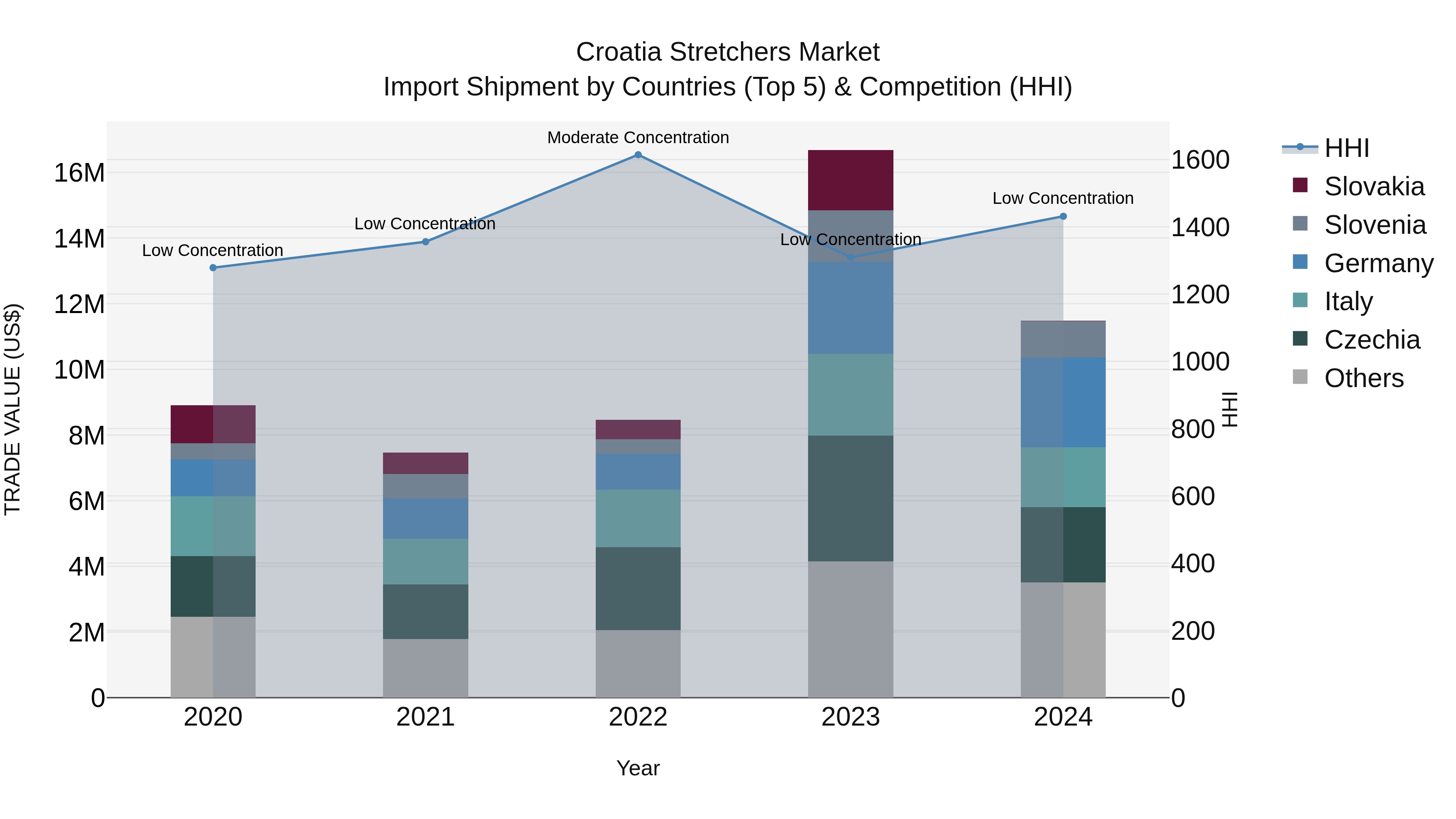 Croatia Stretchers Market Top 5 Importing Countries and Market Competition (HHI) Analysis