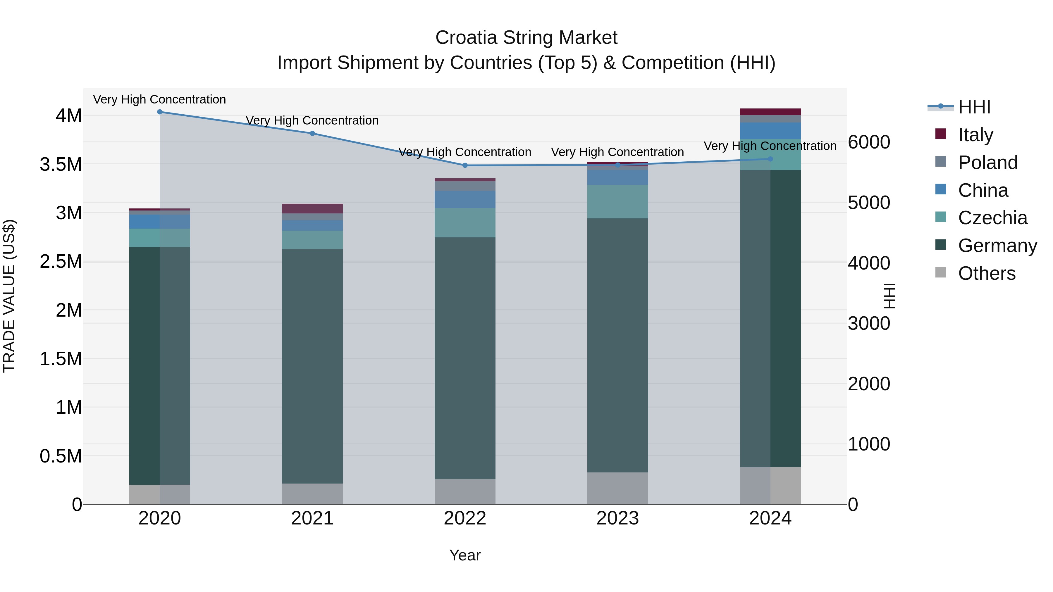 Croatia String Market Top 5 Importing Countries and Market Competition (HHI) Analysis