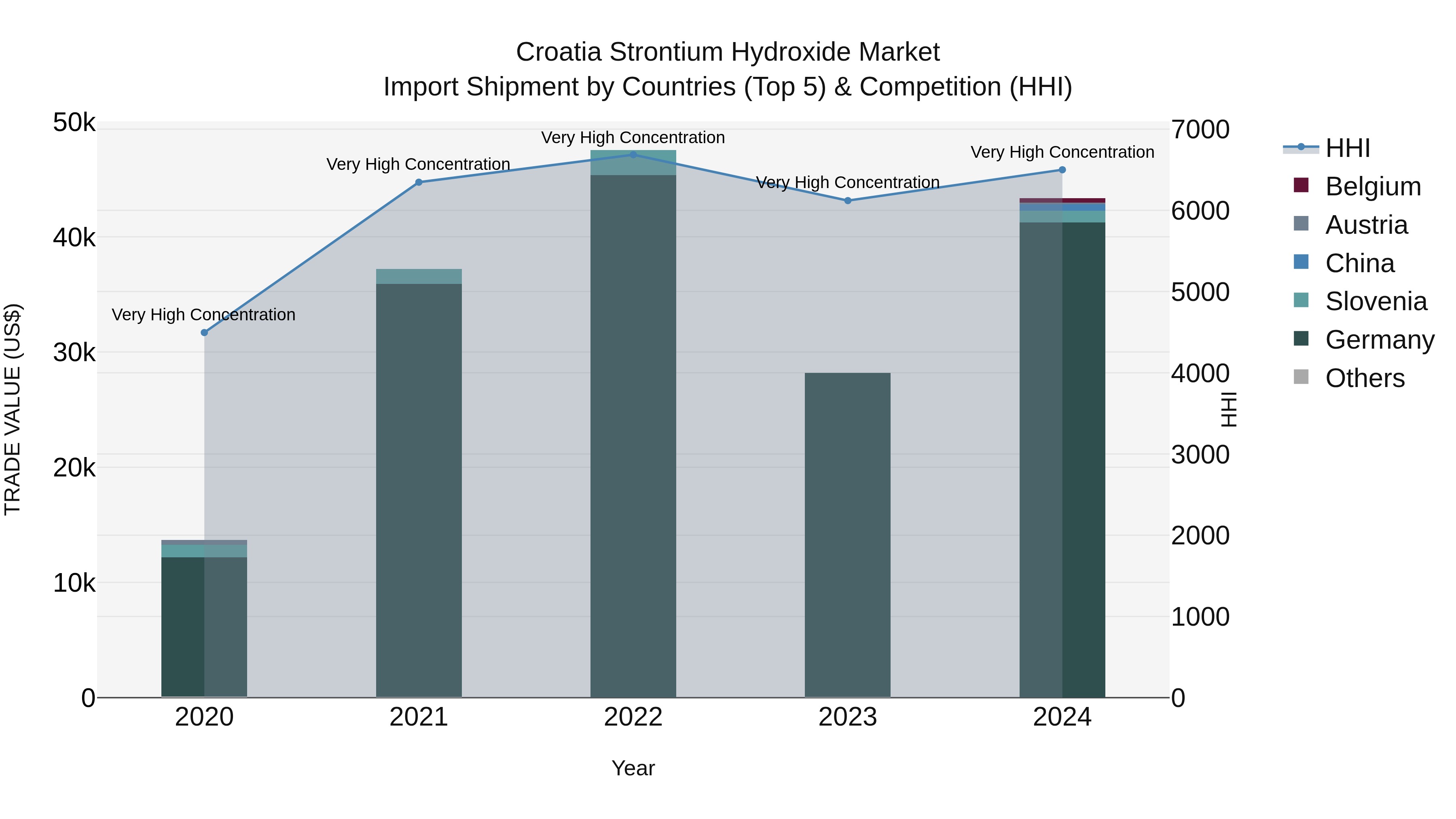 Croatia Strontium Hydroxide Market Top 5 Importing Countries and Market Competition (HHI) Analysis