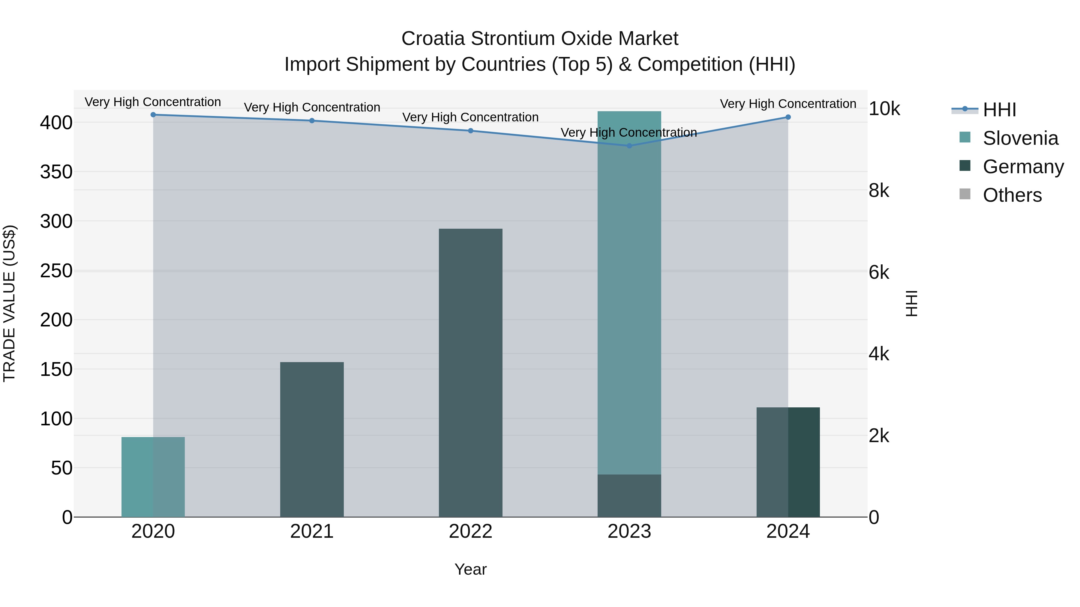 Croatia Strontium Oxide Market Top 5 Importing Countries and Market Competition (HHI) Analysis