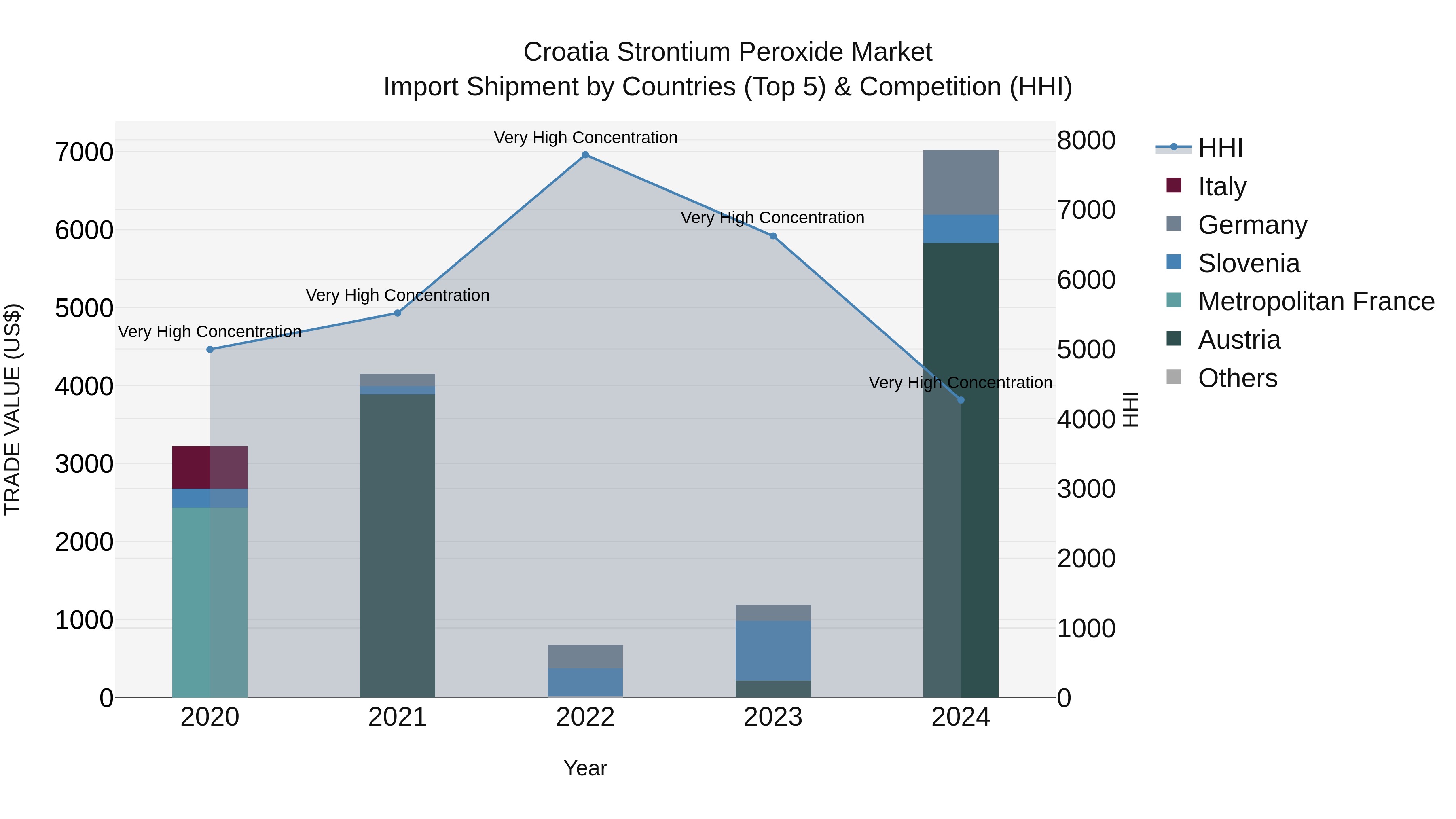 Croatia Strontium Peroxide Market Top 5 Importing Countries and Market Competition (HHI) Analysis
