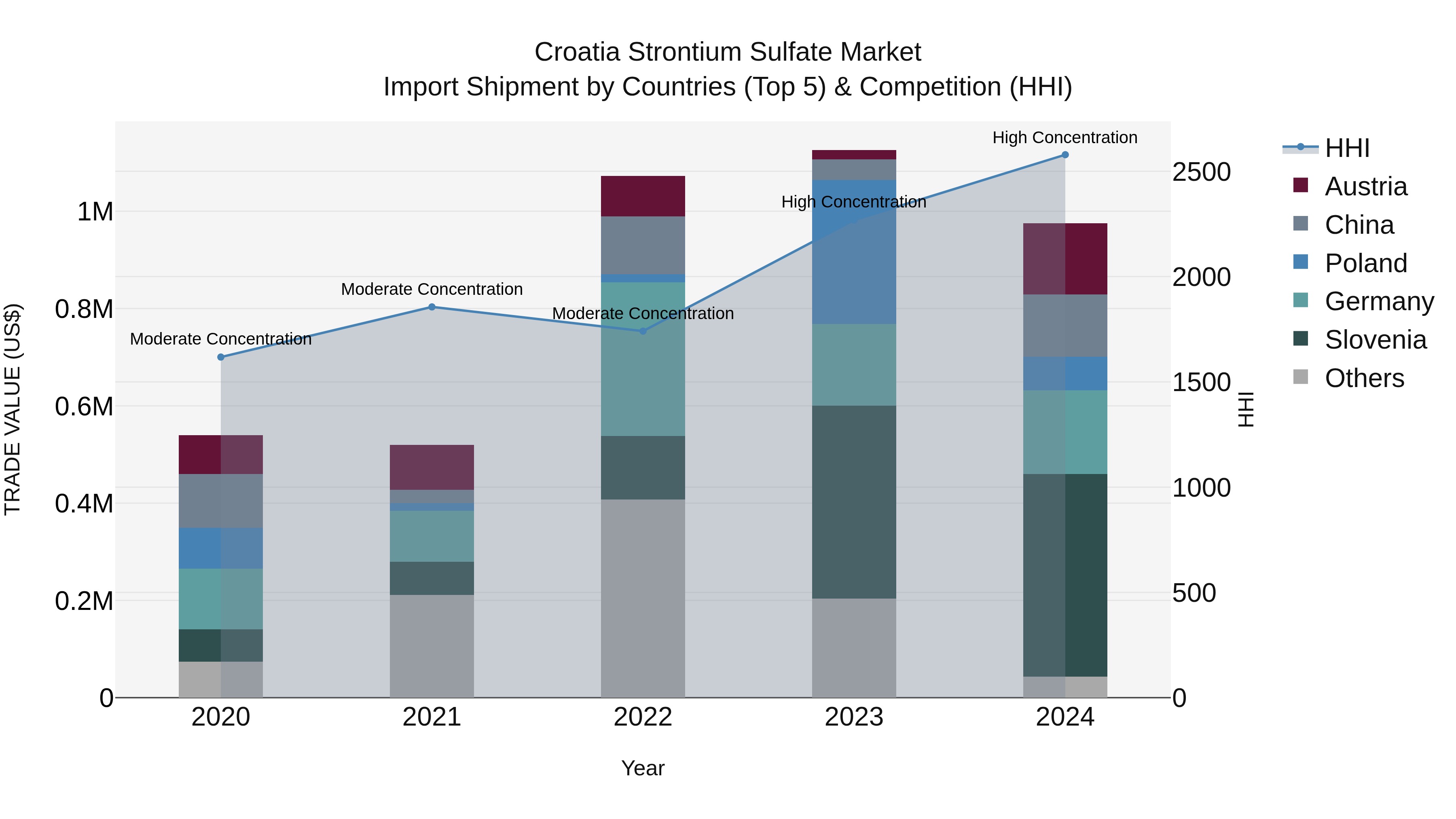 Croatia Strontium Sulfate Market Top 5 Importing Countries and Market Competition (HHI) Analysis