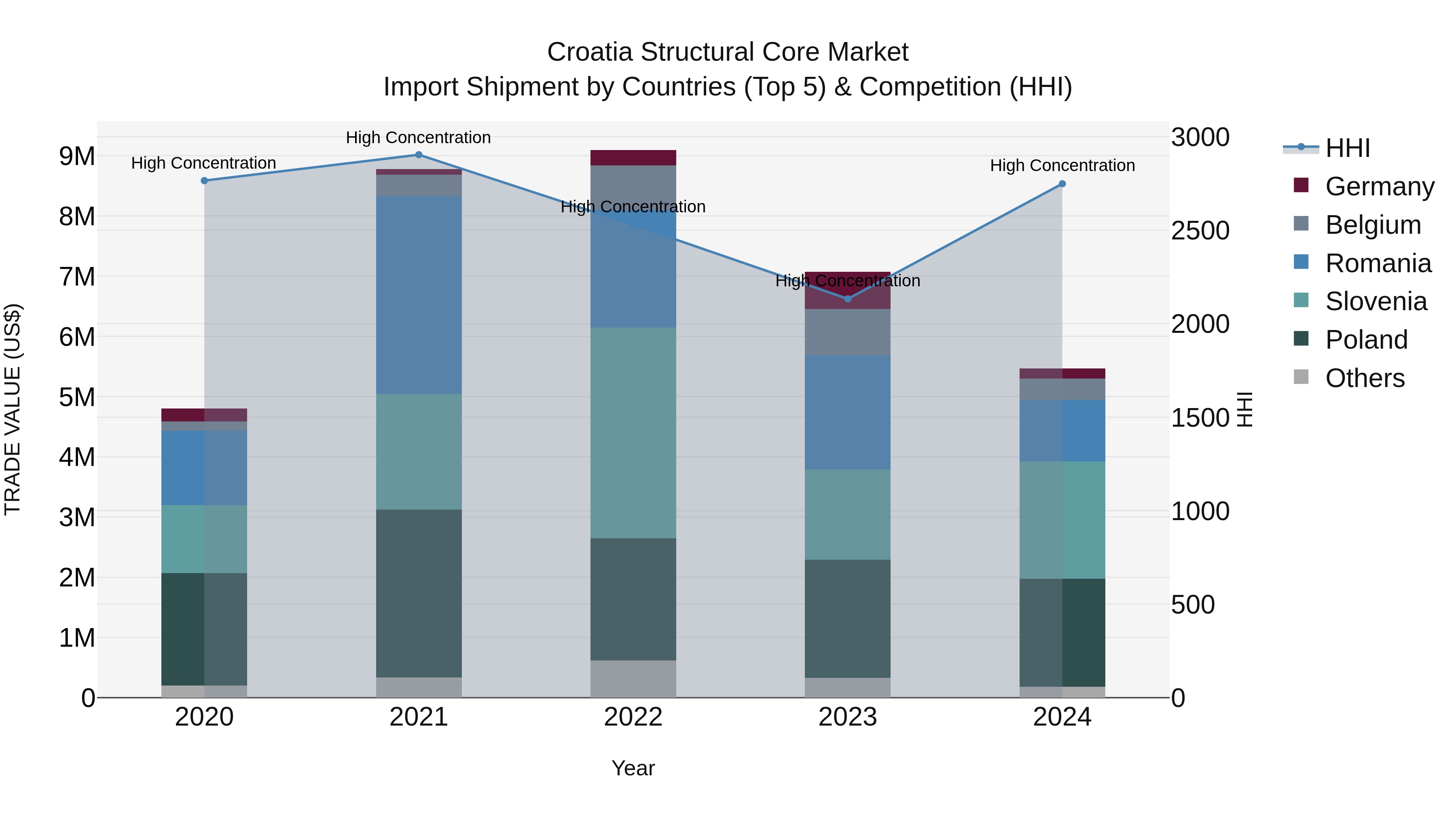 Croatia Structural Core Market Top 5 Importing Countries and Market Competition (HHI) Analysis