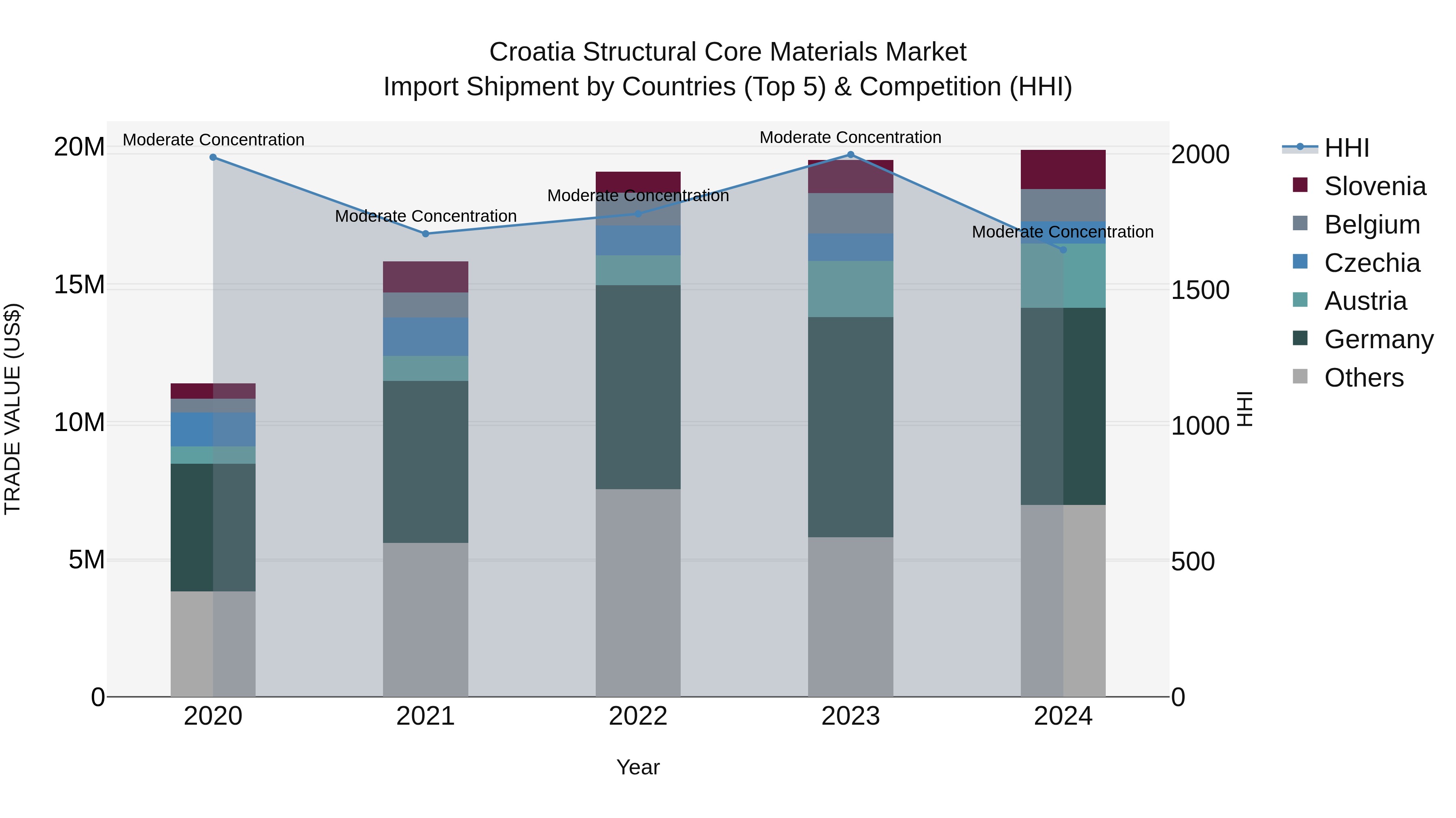Croatia Structural Core Materials Market Top 5 Importing Countries and Market Competition (HHI) Analysis
