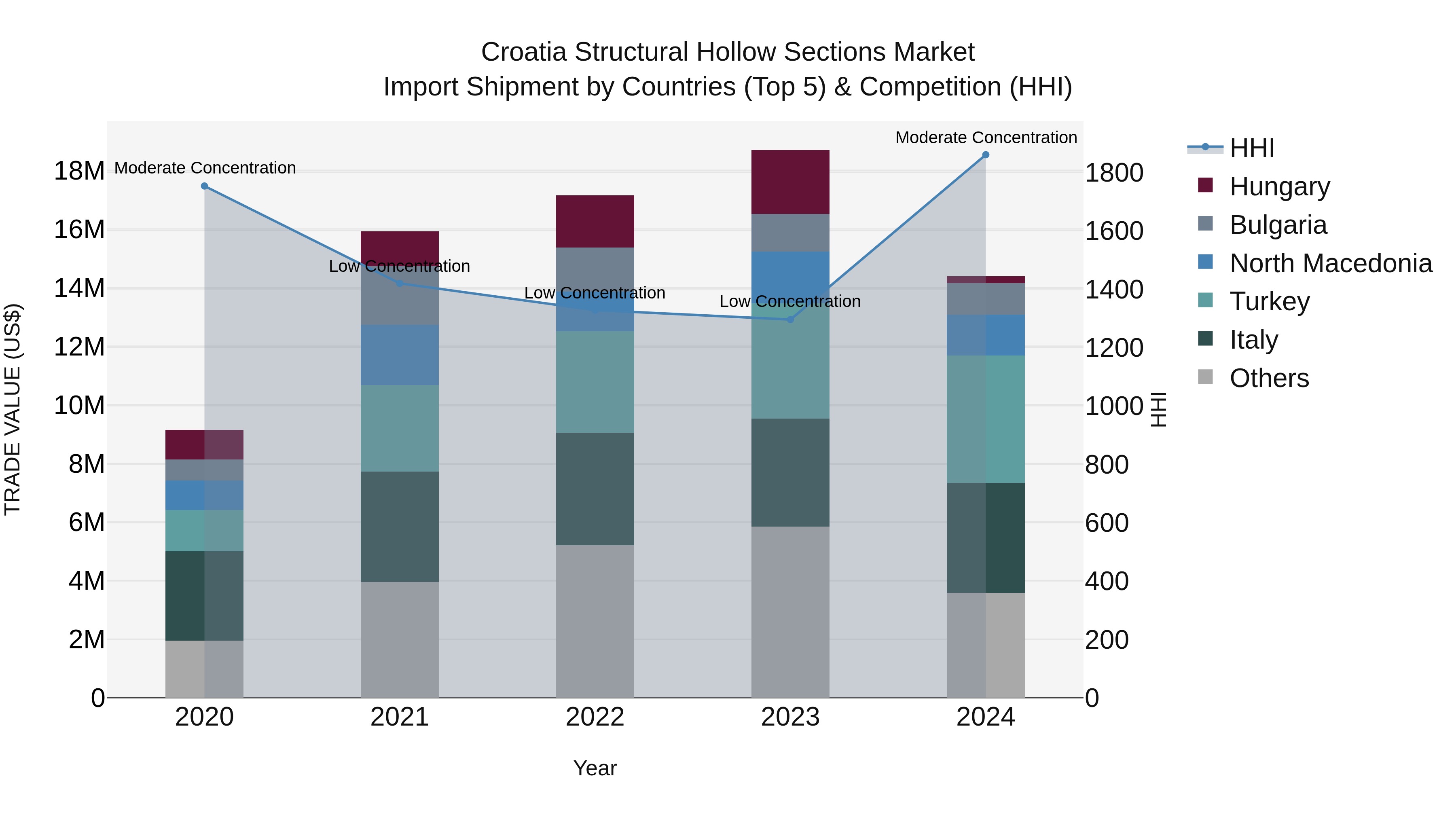 Croatia Structural Hollow Sections Market Top 5 Importing Countries and Market Competition (HHI) Analysis