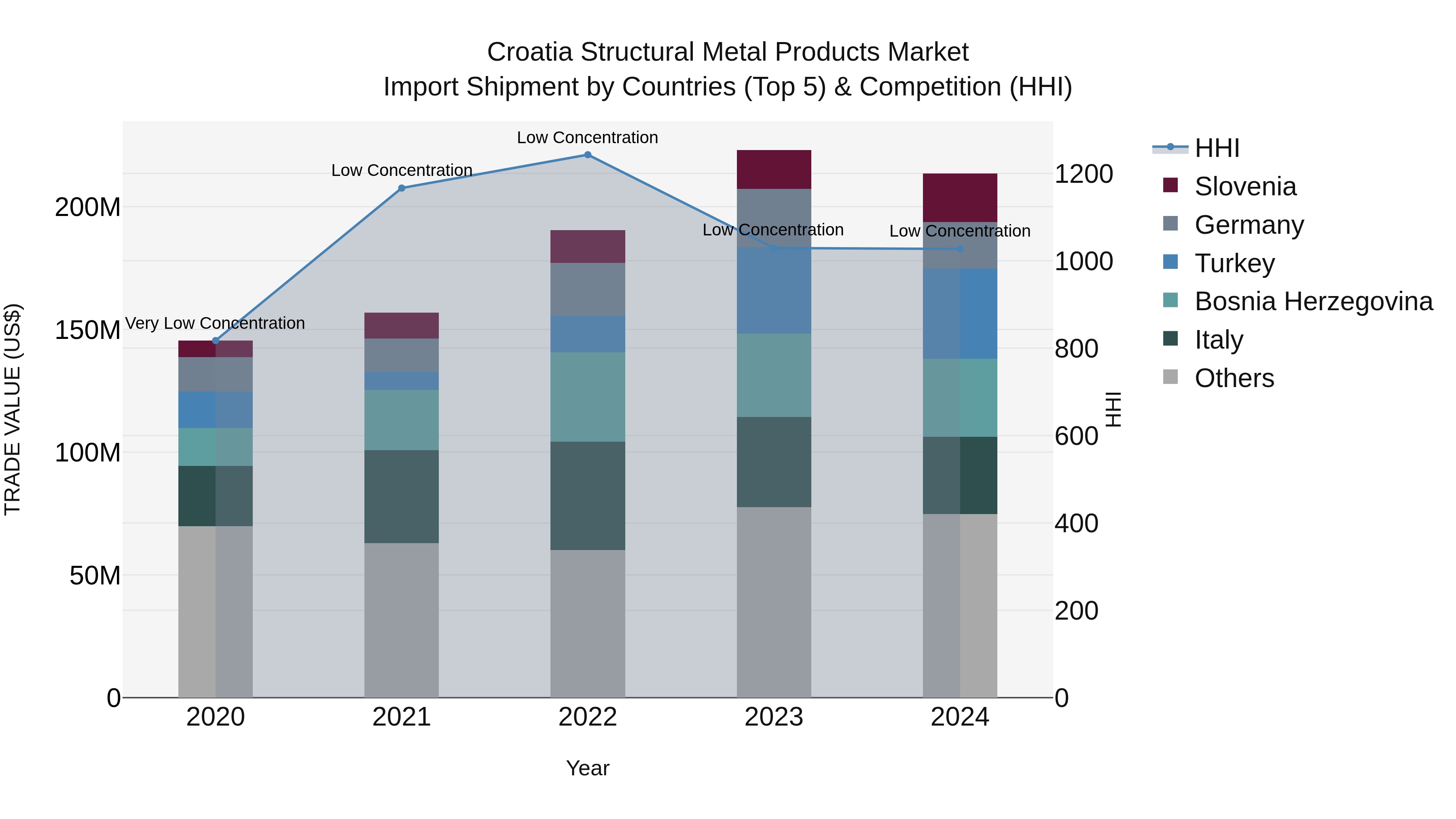 Croatia Structural Metal Products Market Top 5 Importing Countries and Market Competition (HHI) Analysis