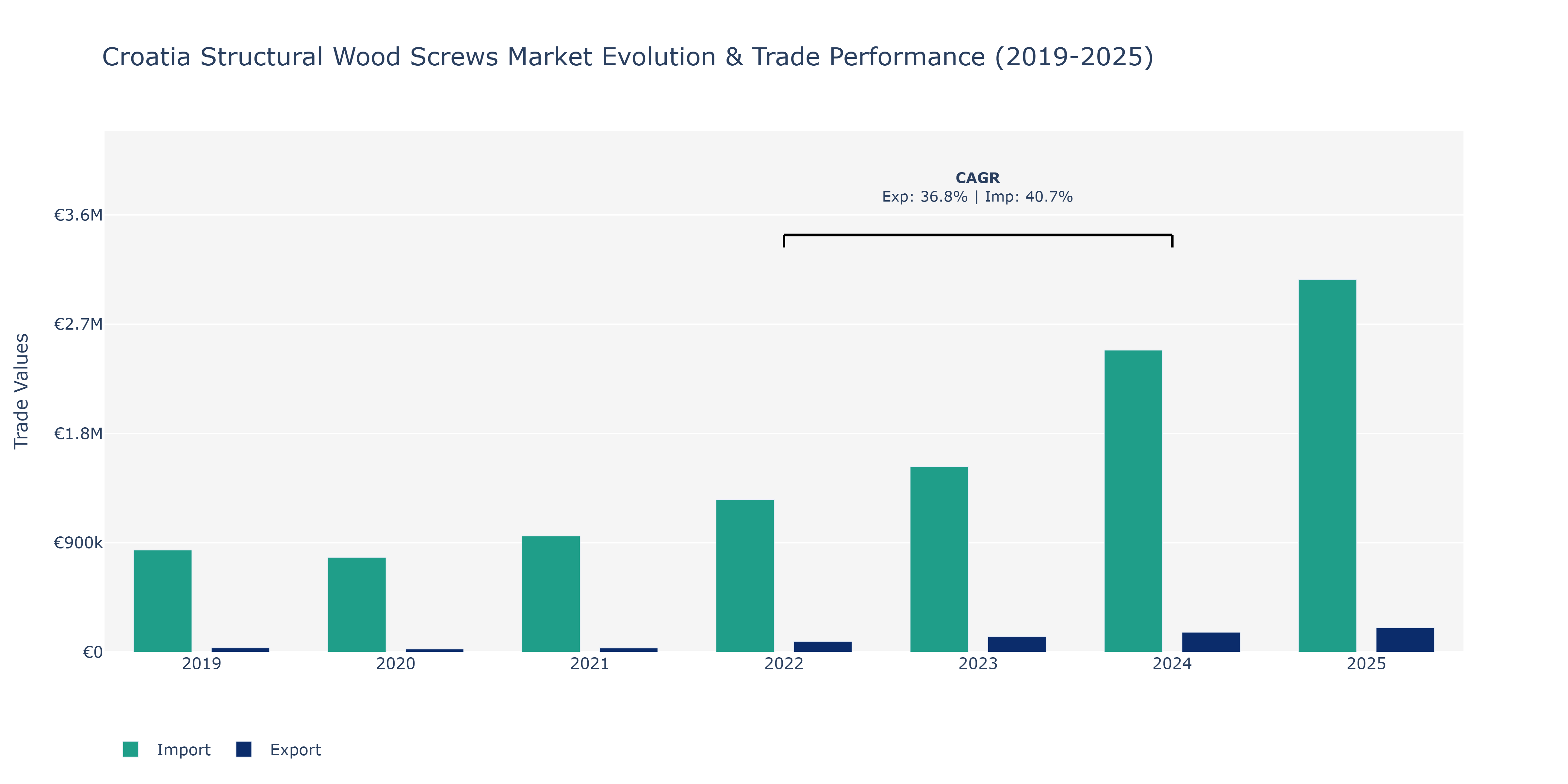 Croatia Structural Wood Screws Market: Production & Trade Performance (2019-2025)
