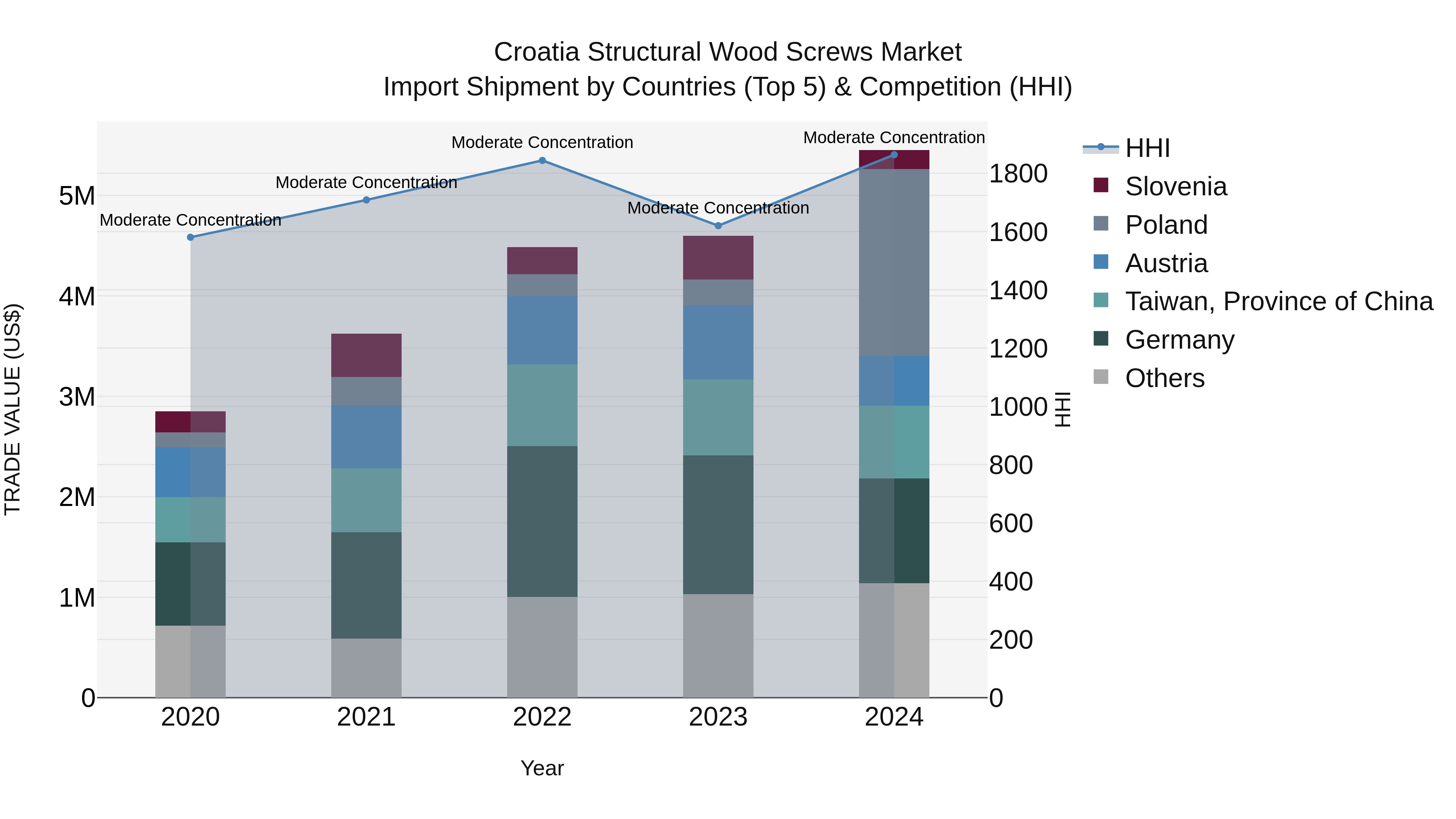 Croatia Structural Wood Screws Market Top 5 Importing Countries and Market Competition (HHI) Analysis