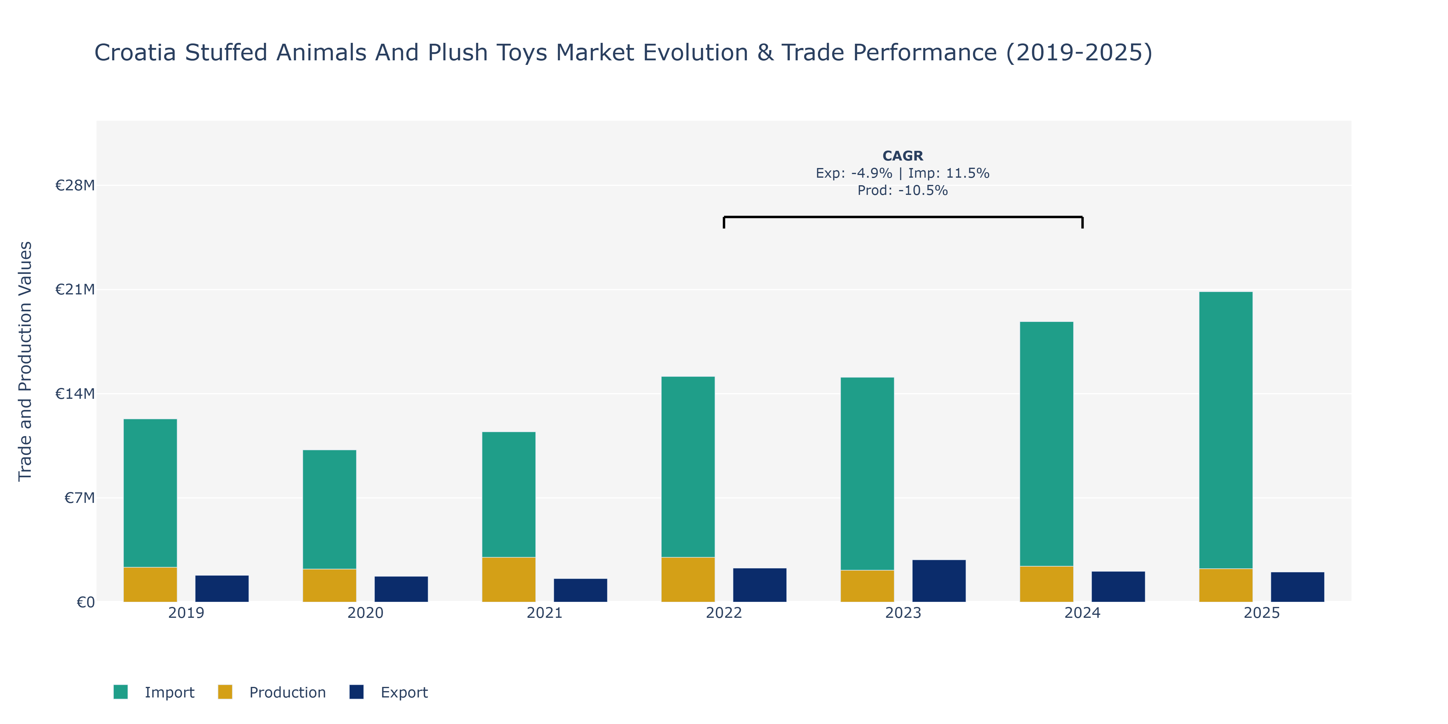 Croatia Stuffed Animals And Plush Toys Market: Production & Trade Performance (2019-2025)