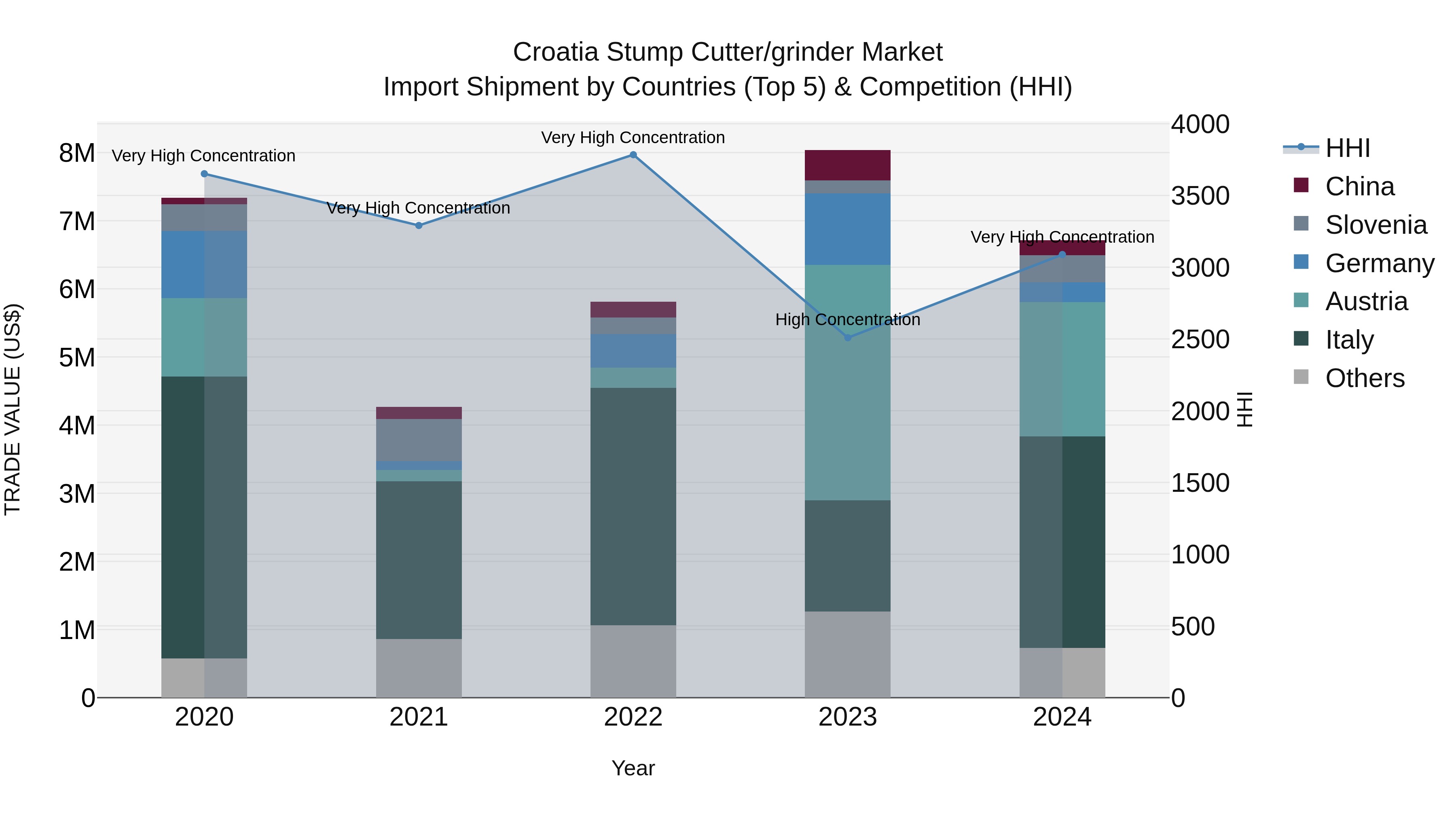 Croatia Stump Cutter/grinder Market Top 5 Importing Countries and Market Competition (HHI) Analysis