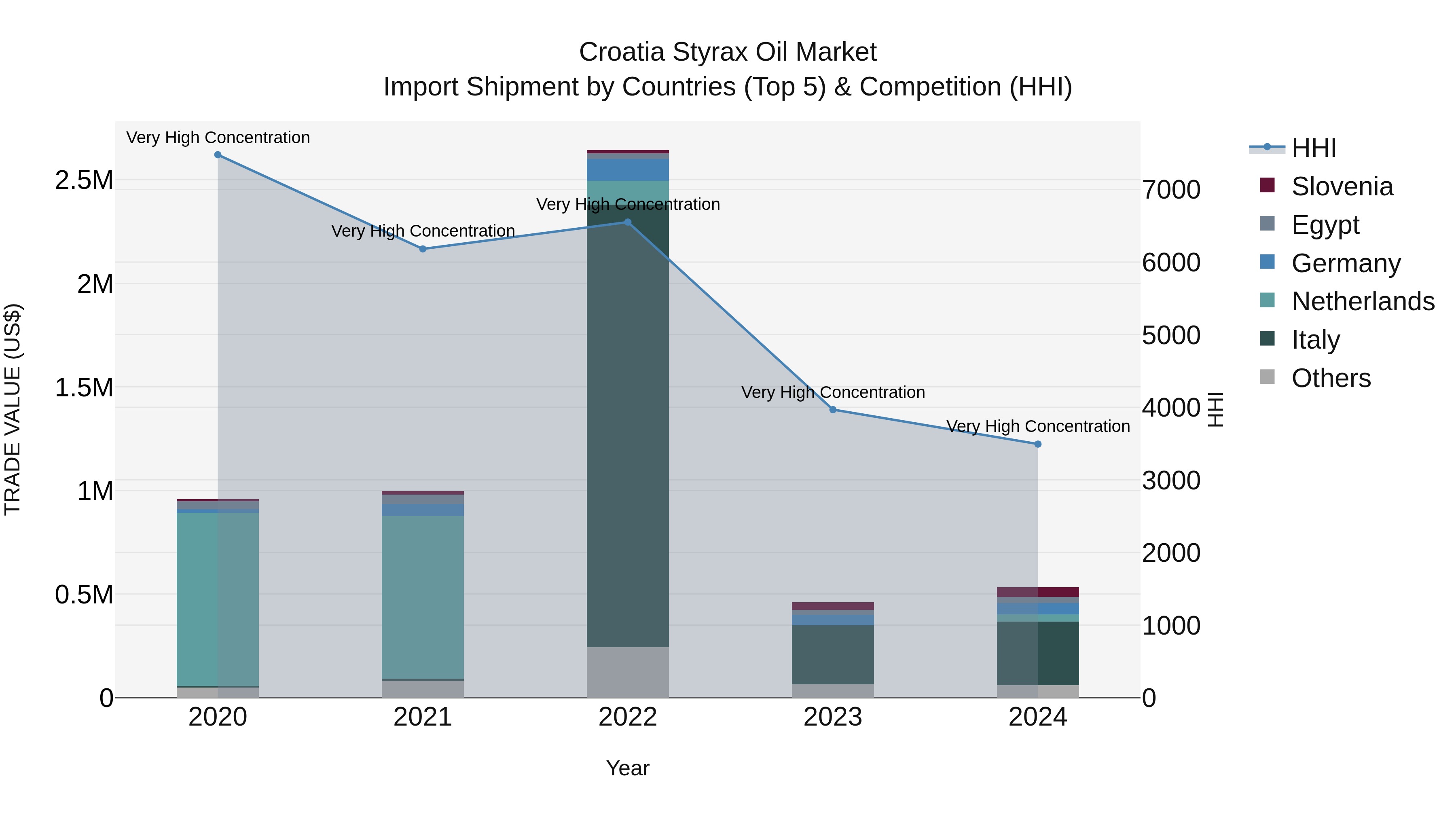 Croatia Styrax Oil Market Top 5 Importing Countries and Market Competition (HHI) Analysis