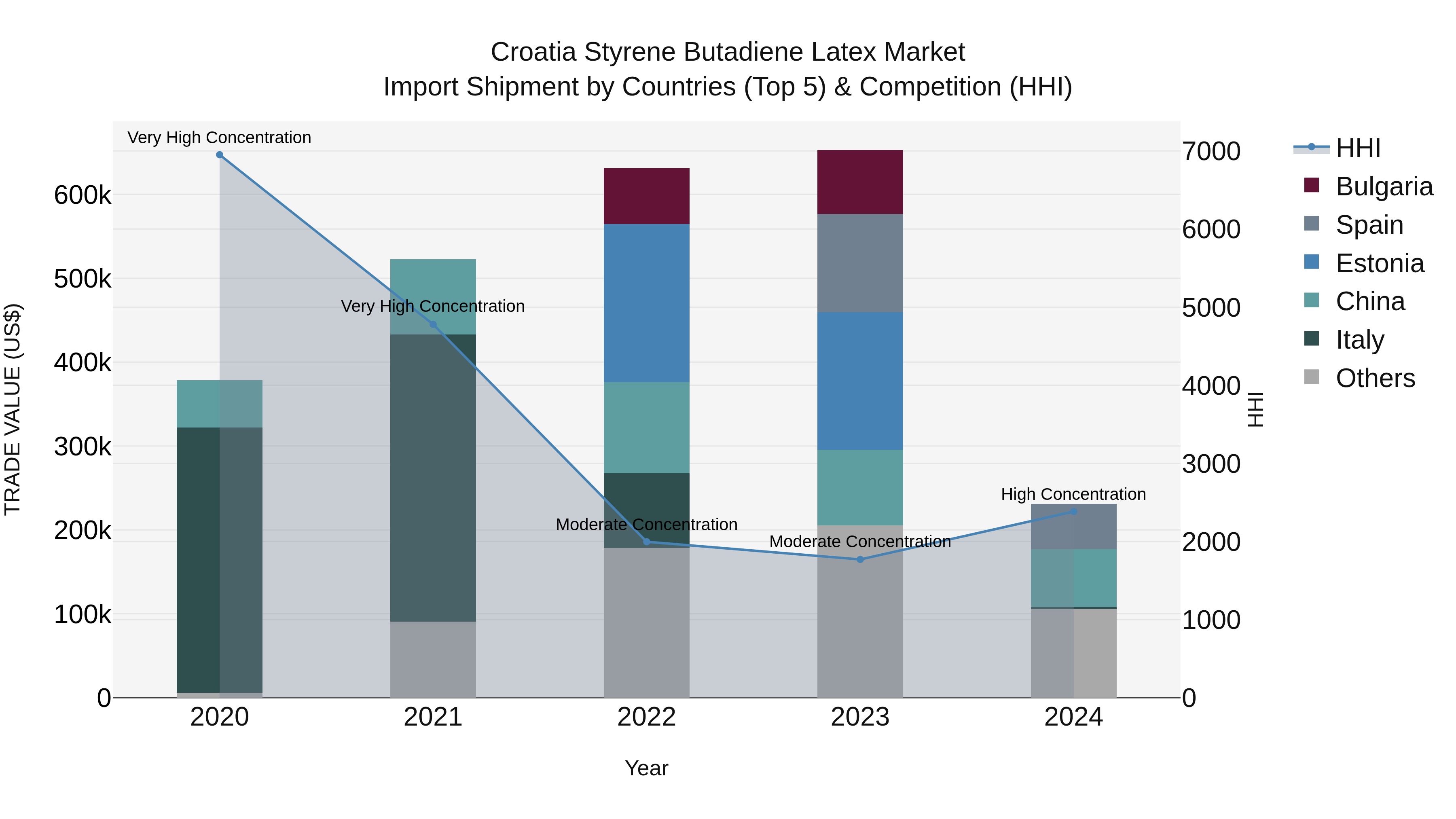 Croatia Styrene Butadiene Latex Market Top 5 Importing Countries and Market Competition (HHI) Analysis