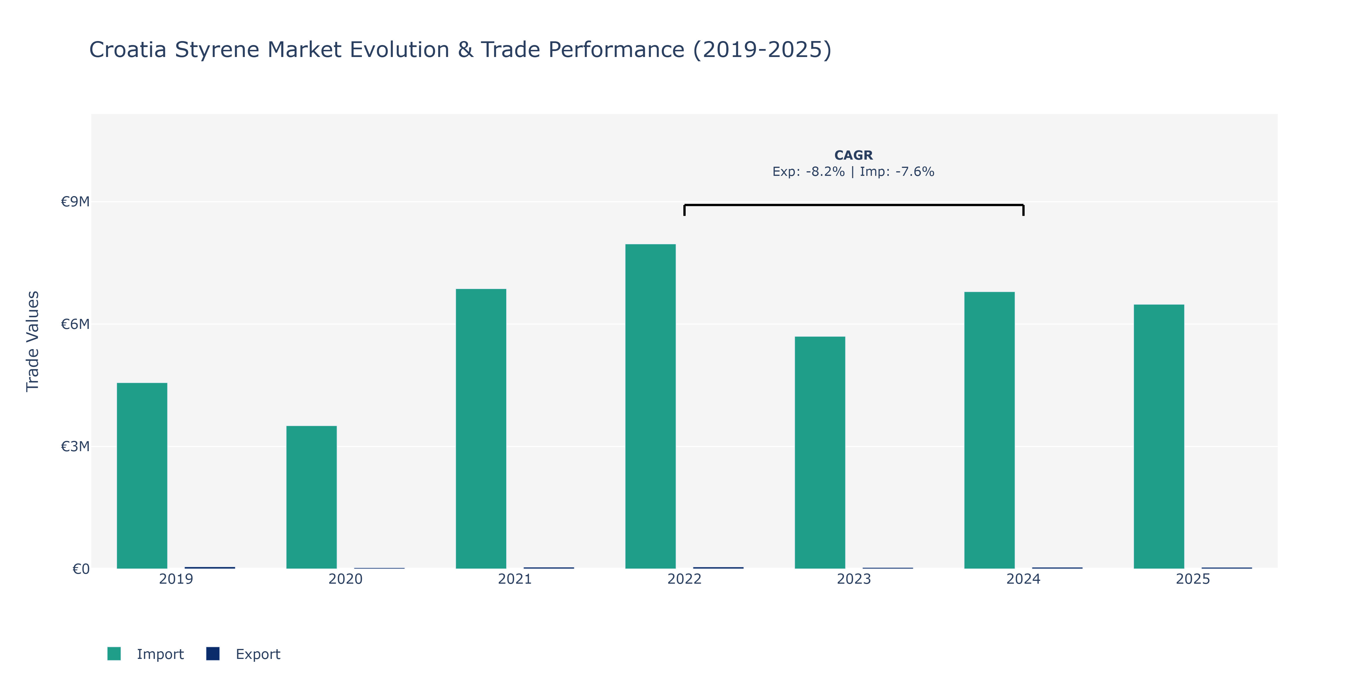 Croatia Styrene Market: Production & Trade Performance (2019-2025)