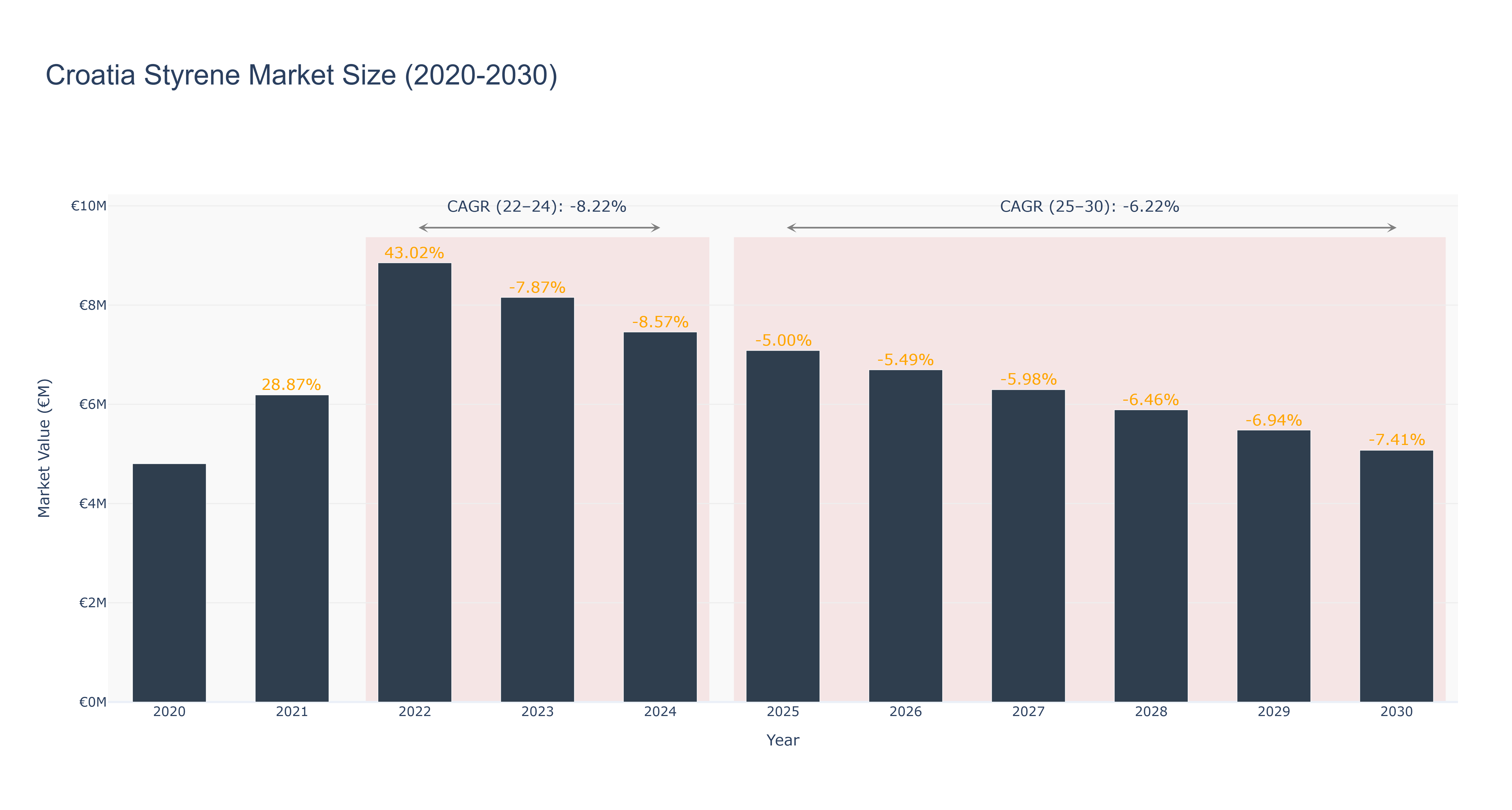 Croatia Styrene Market Size (2020-2030)