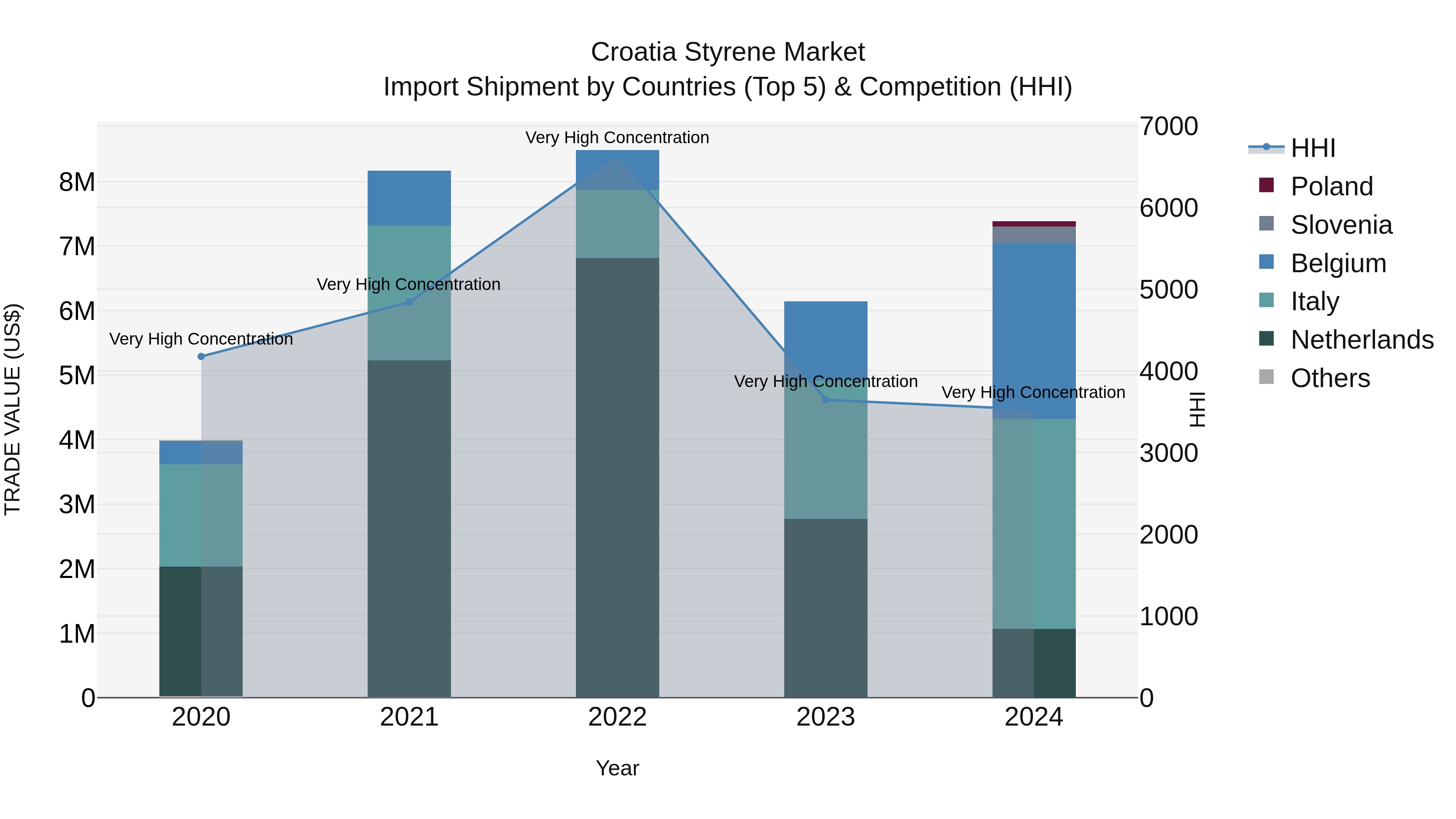 Croatia Styrene Market Top 5 Importing Countries and Market Competition (HHI) Analysis