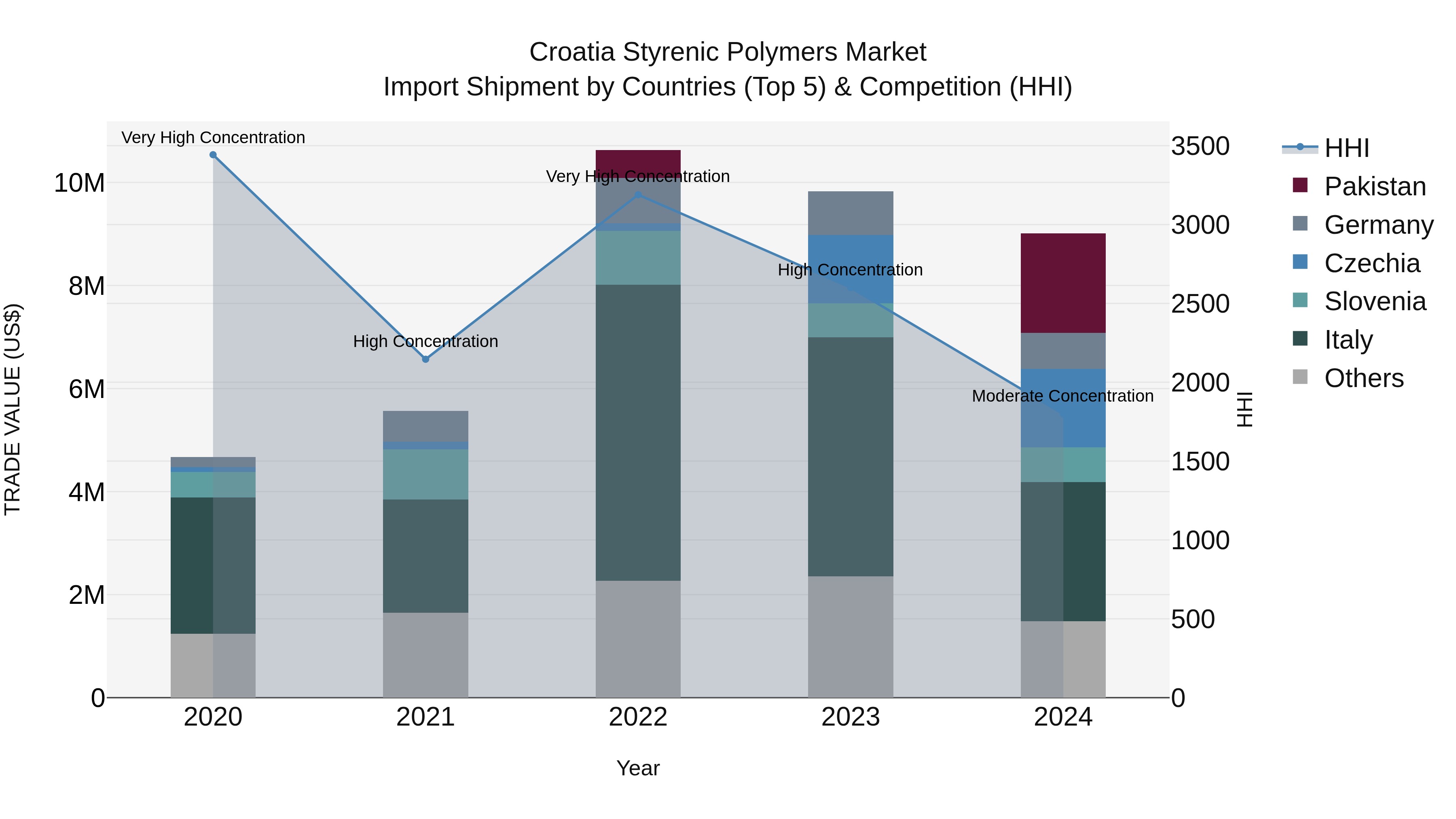 Croatia Styrenic Polymers Market Top 5 Importing Countries and Market Competition (HHI) Analysis