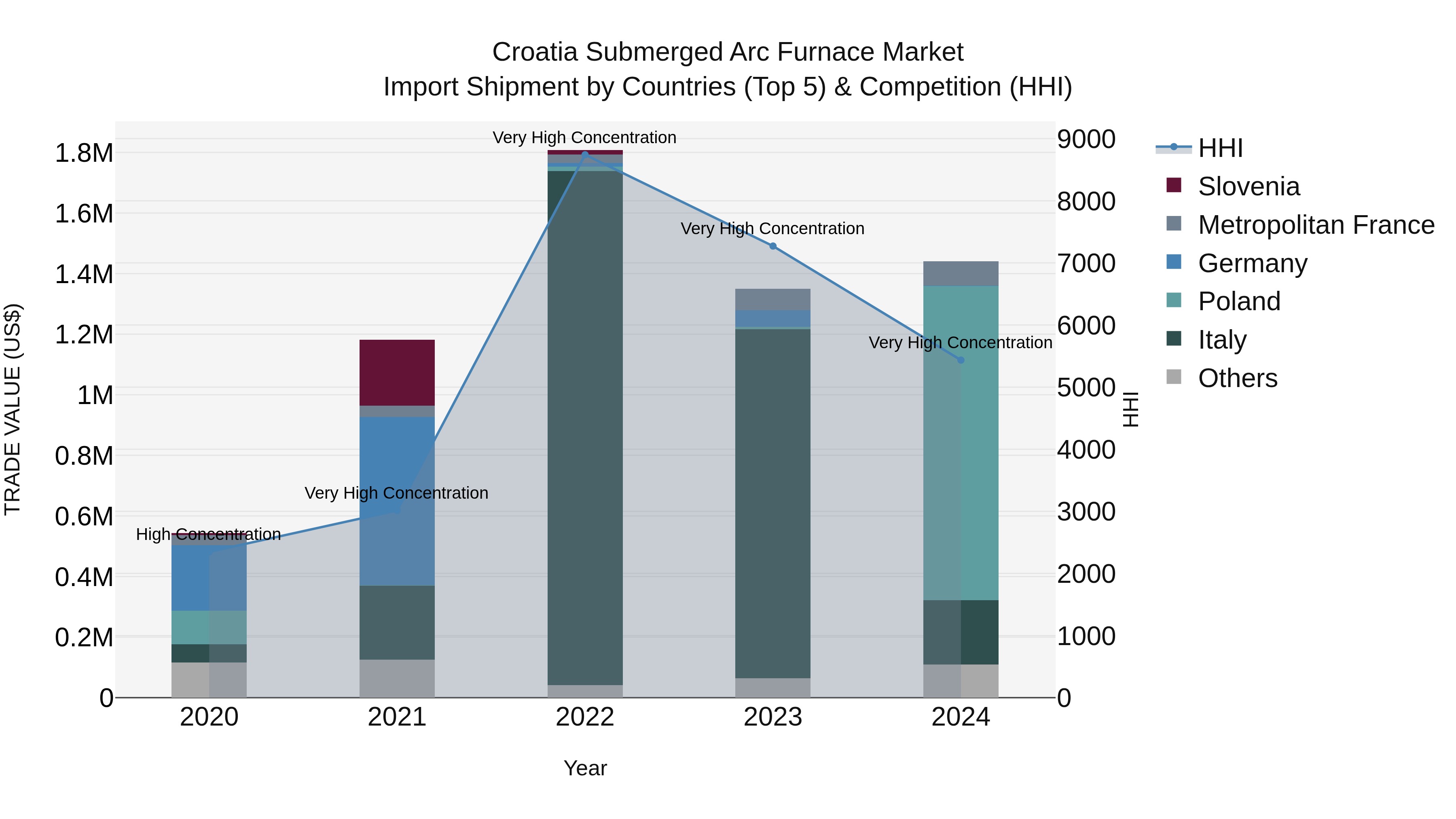 Croatia Submerged Arc Furnace Market Top 5 Importing Countries and Market Competition (HHI) Analysis