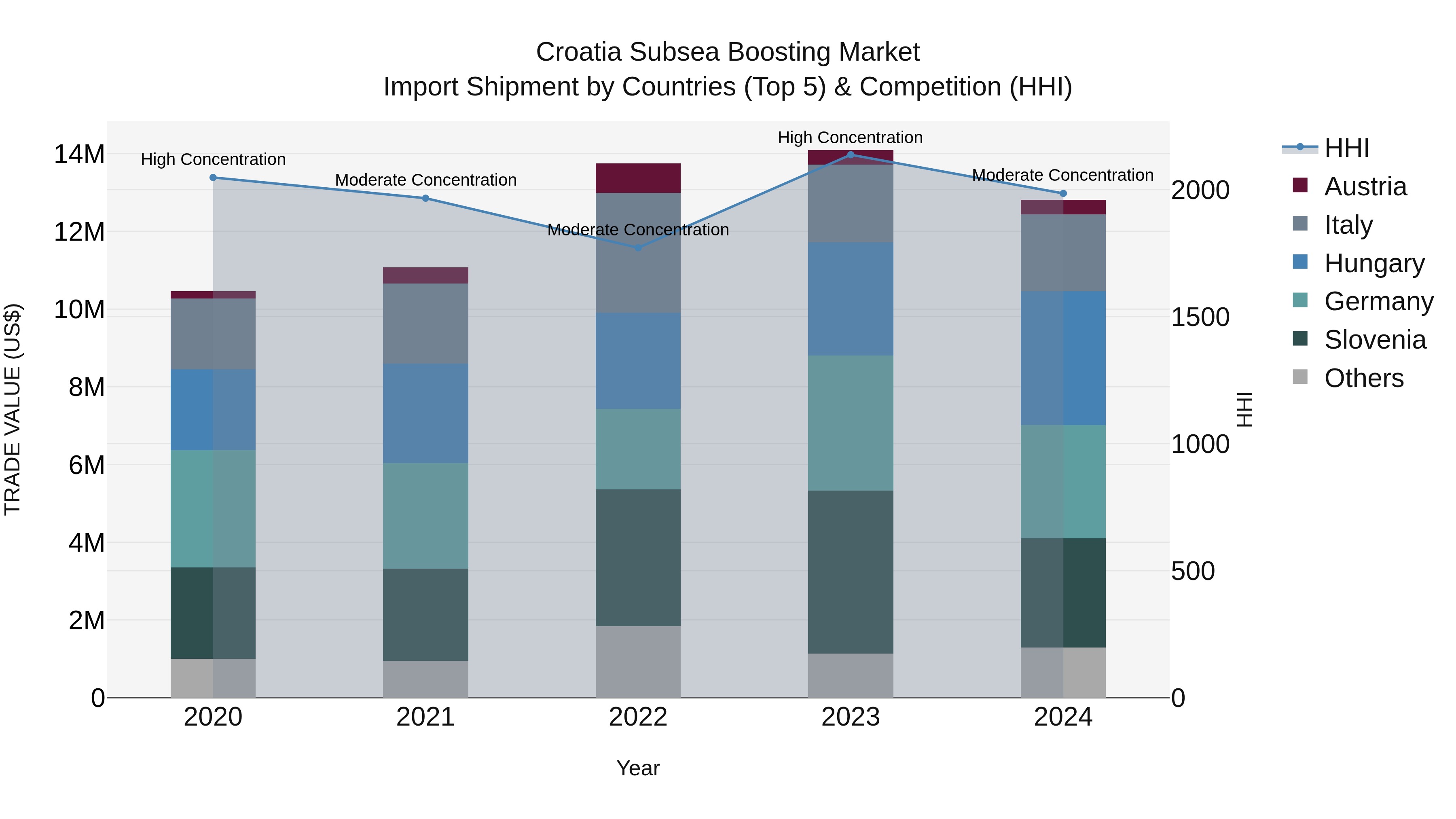 Croatia Subsea Boosting Market Top 5 Importing Countries and Market Competition (HHI) Analysis