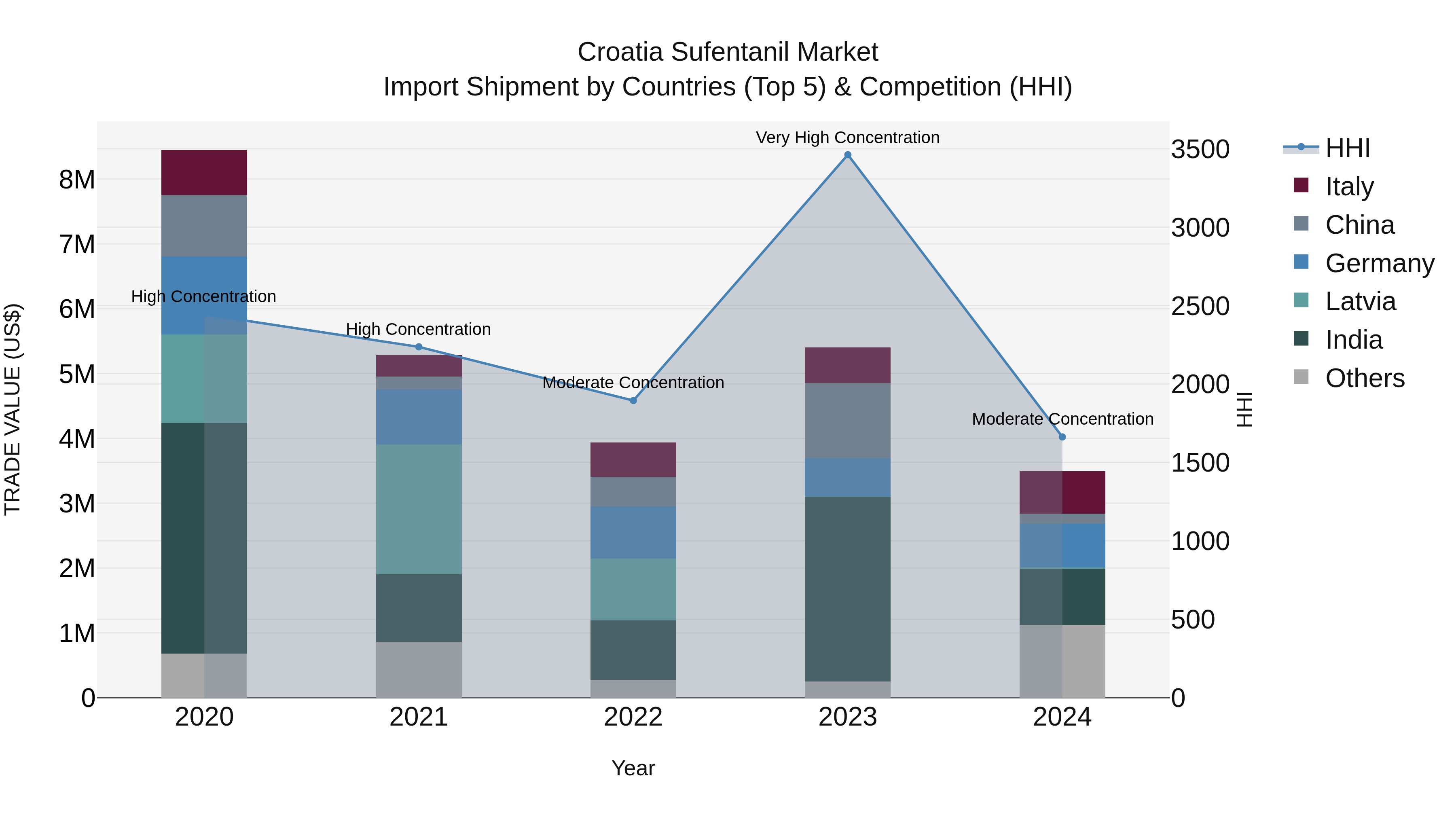 Croatia Sufentanil Market Top 5 Importing Countries and Market Competition (HHI) Analysis