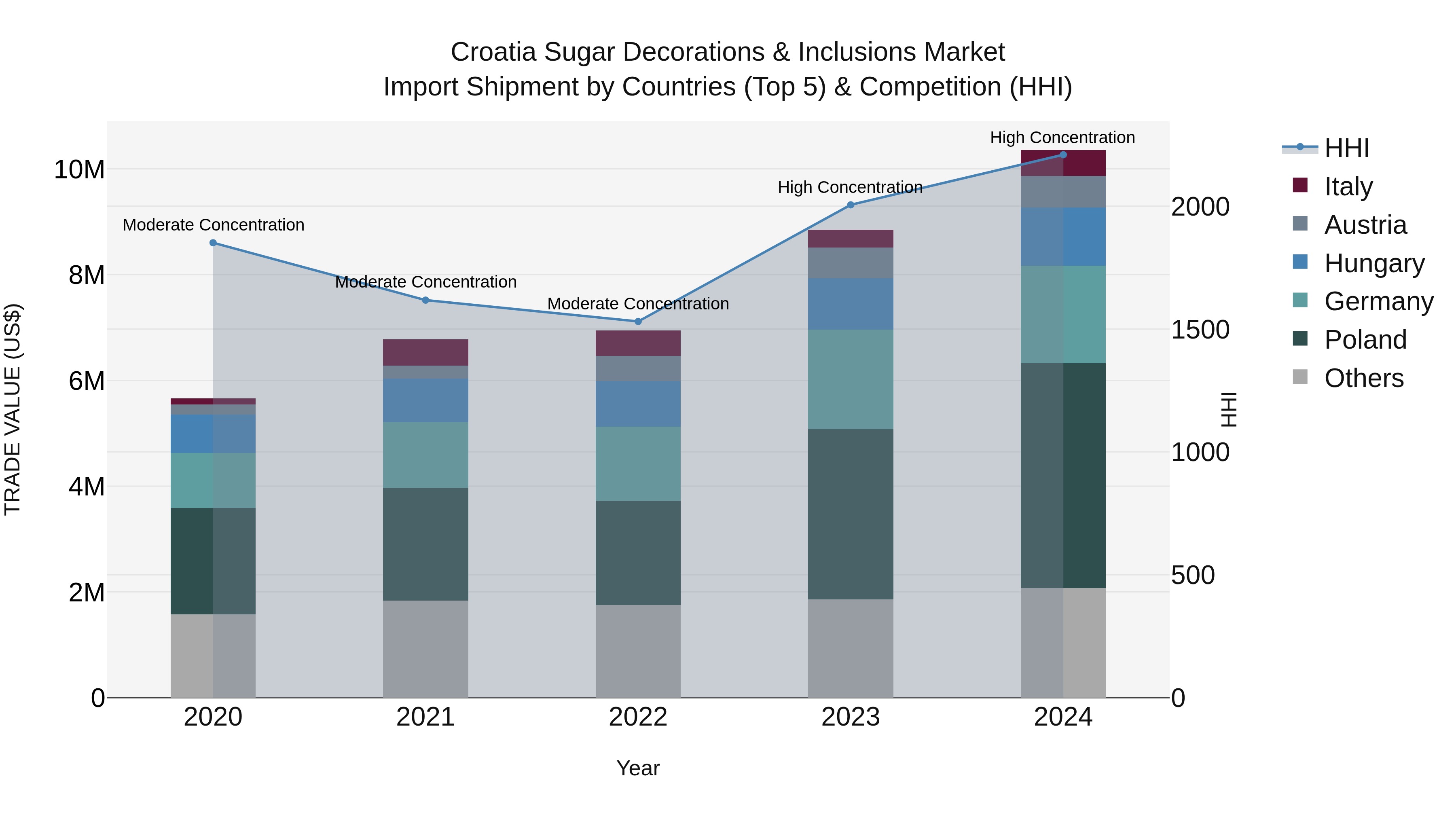 Croatia Sugar Decorations & Inclusions Market Top 5 Importing Countries and Market Competition (HHI) Analysis