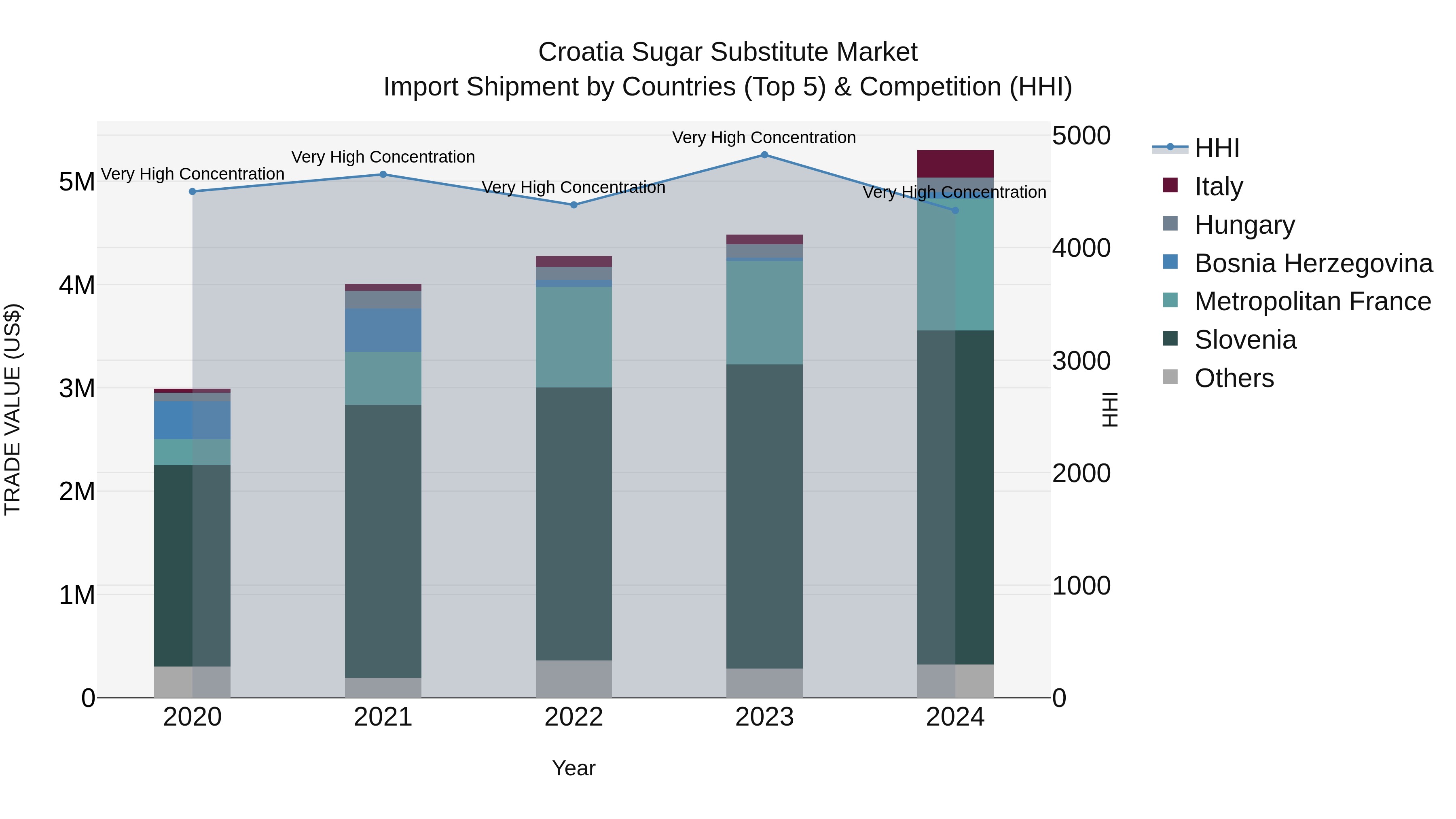 Croatia Sugar Substitute Market Top 5 Importing Countries and Market Competition (HHI) Analysis