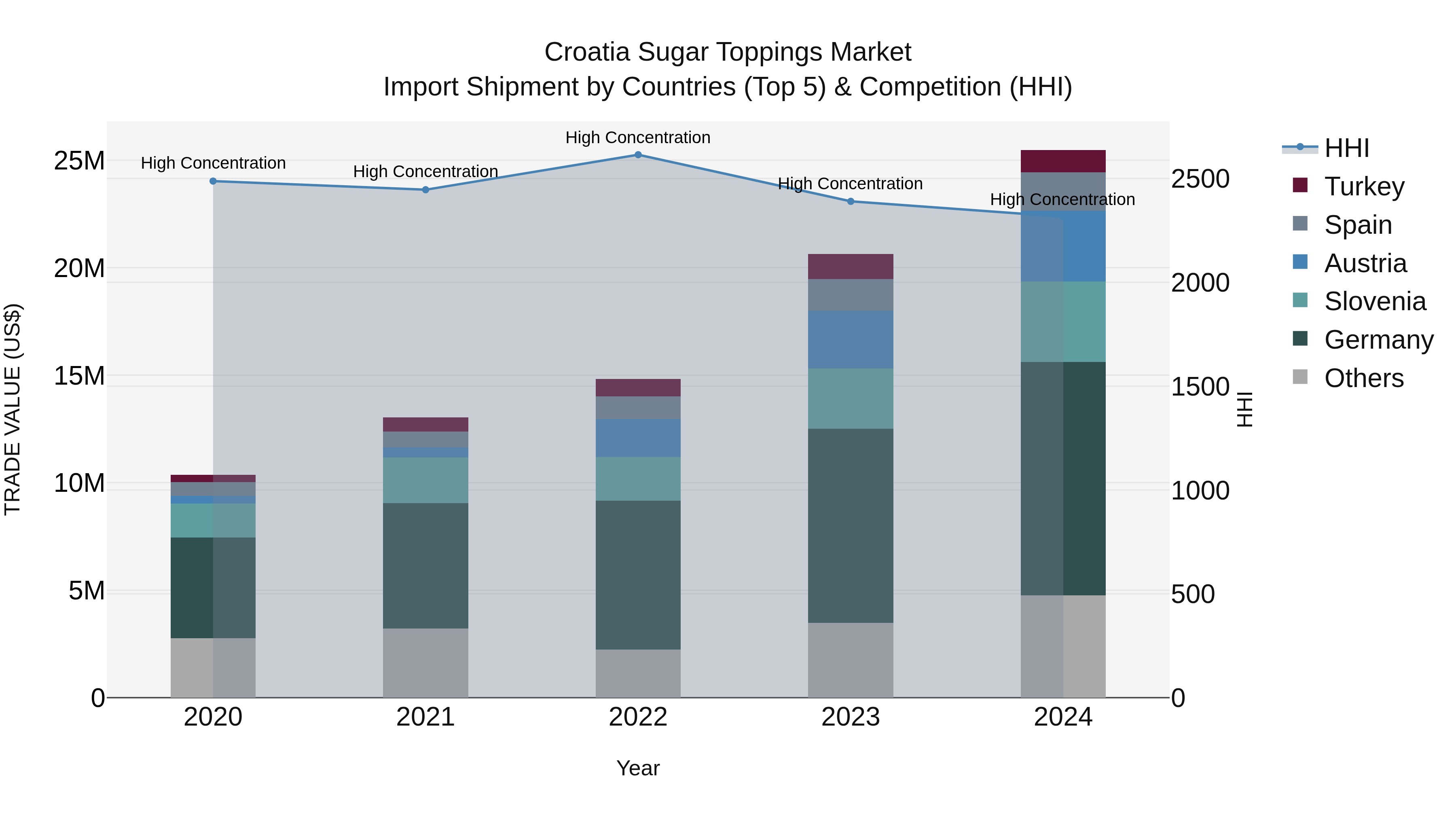 Croatia Sugar Toppings Market Top 5 Importing Countries and Market Competition (HHI) Analysis