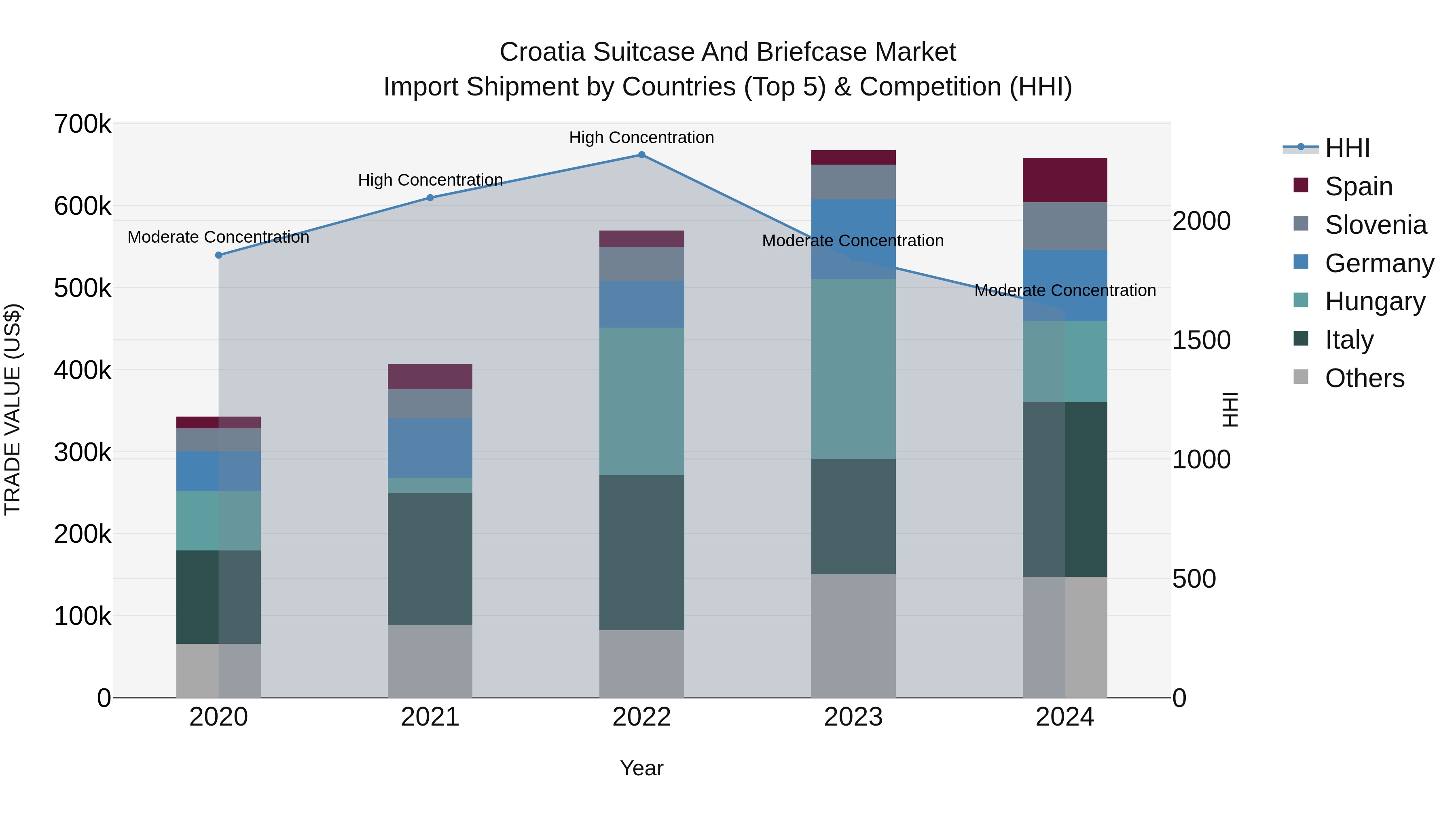 Croatia Suitcase and Briefcase Market Top 5 Importing Countries and Market Competition (HHI) Analysis