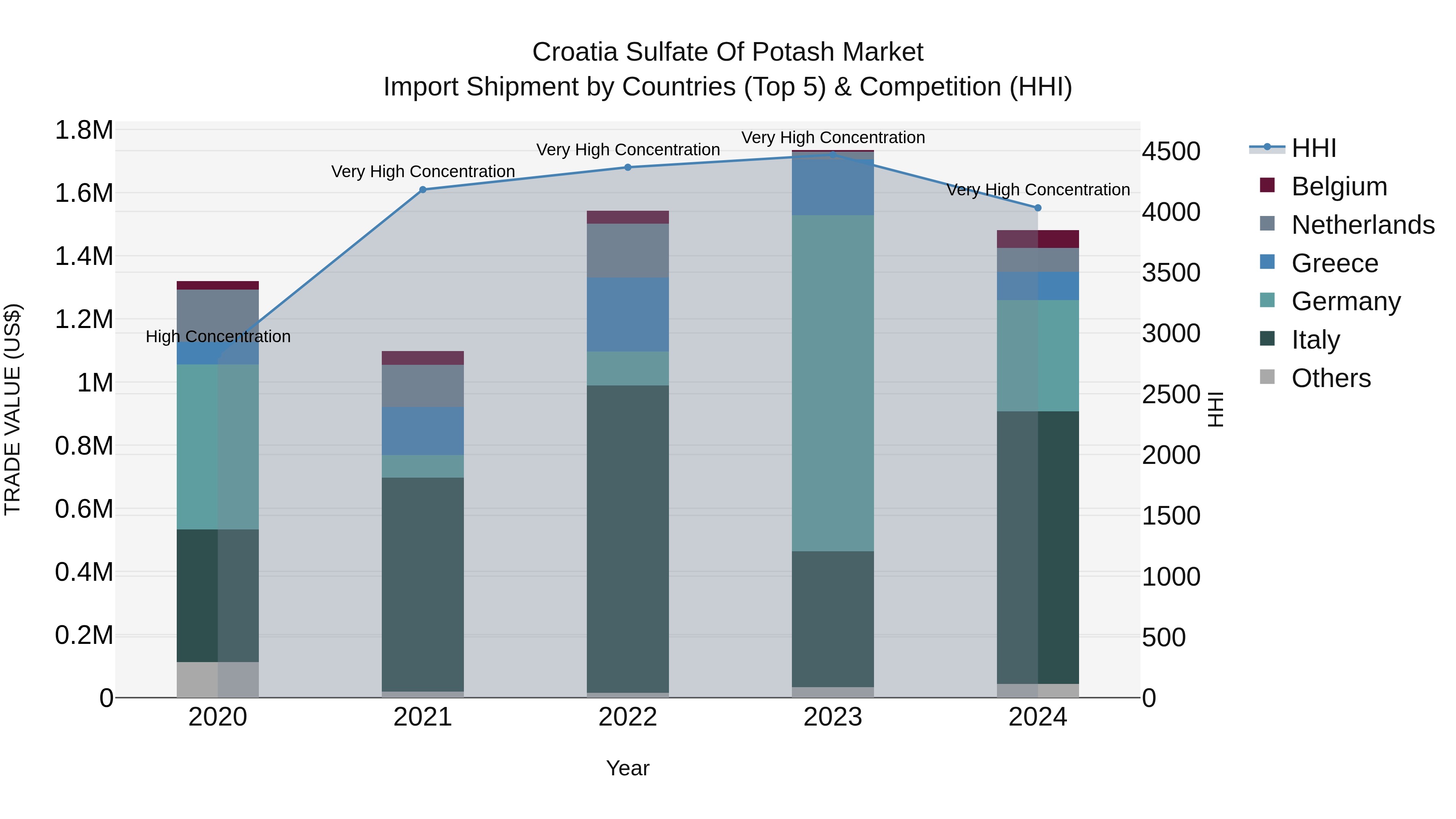 Croatia Sulfate of Potash Market Top 5 Importing Countries and Market Competition (HHI) Analysis