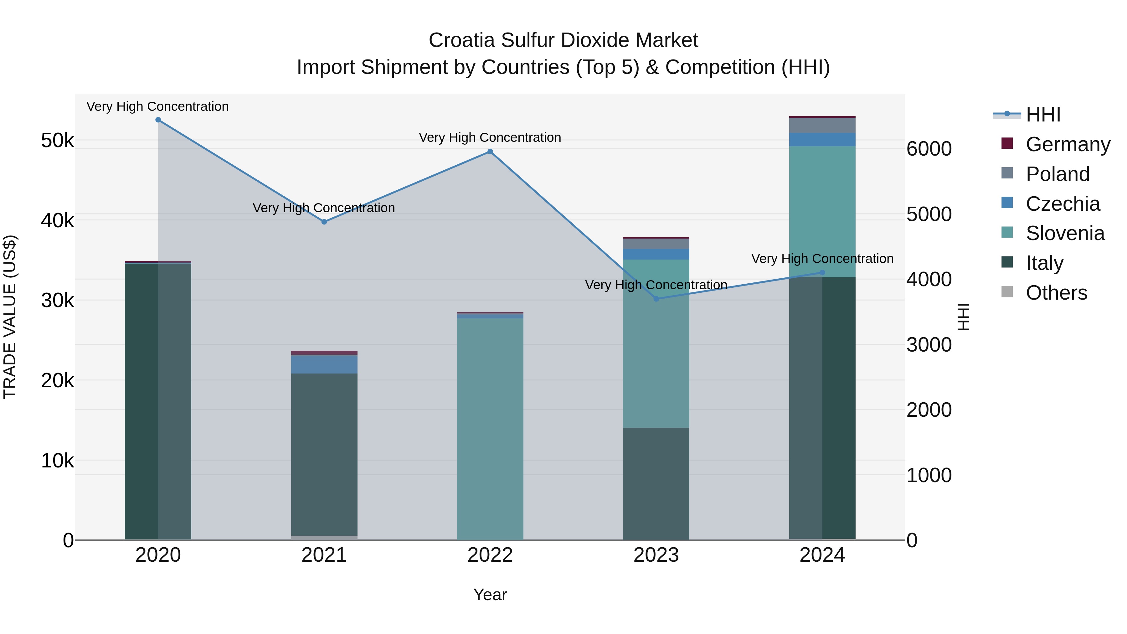 Croatia Sulfur Dioxide Market Top 5 Importing Countries and Market Competition (HHI) Analysis