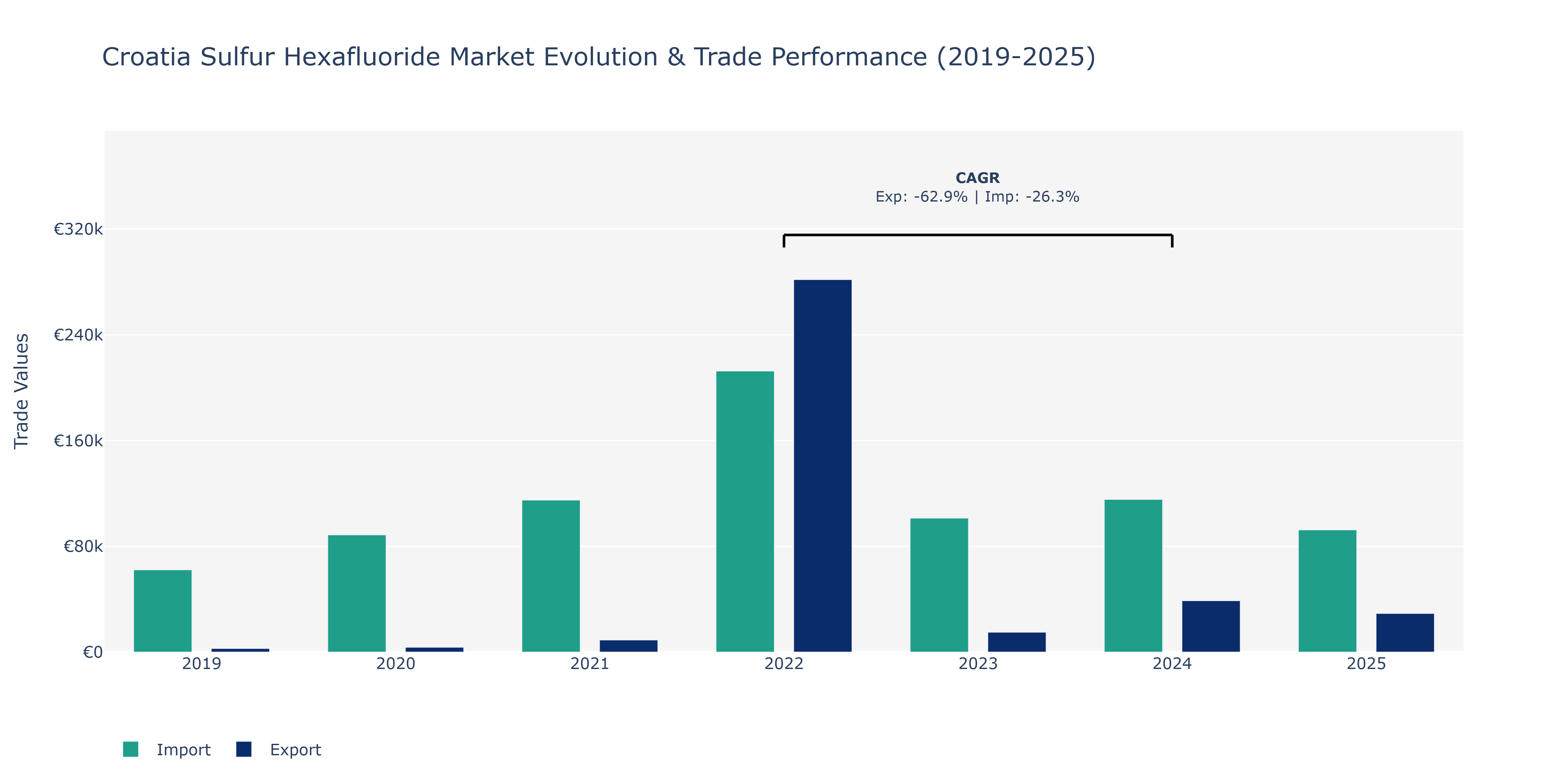 Croatia Sulfur Hexafluoride Market: Production & Trade Performance (2019-2025)