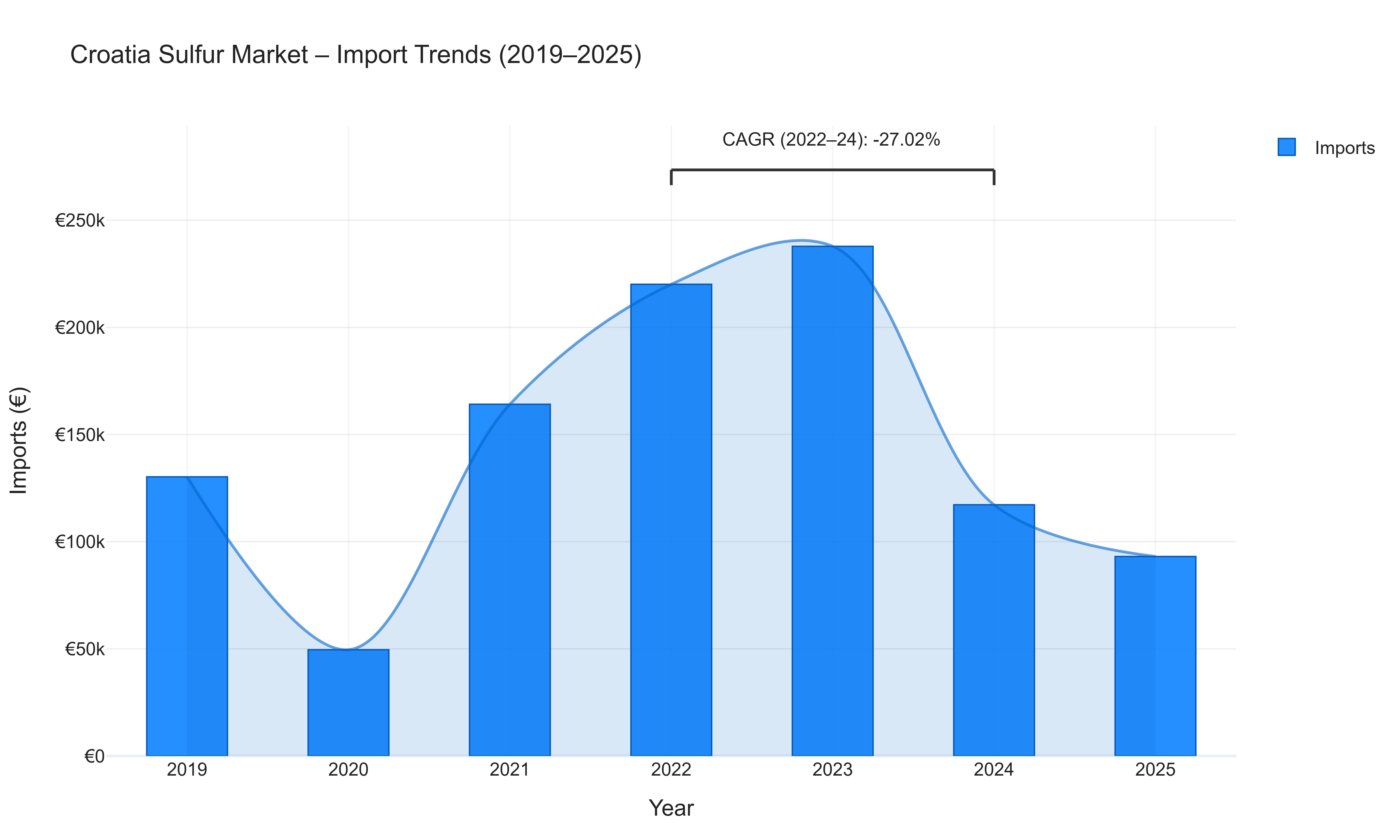Croatia Sulfur Market - Import Trends (2019-2025)
