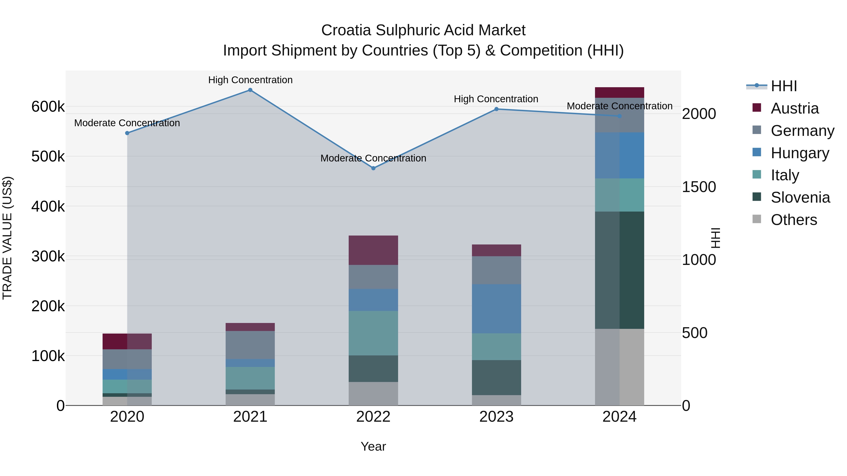 Croatia Sulphuric Acid Market Top 5 Importing Countries and Market Competition (HHI) Analysis