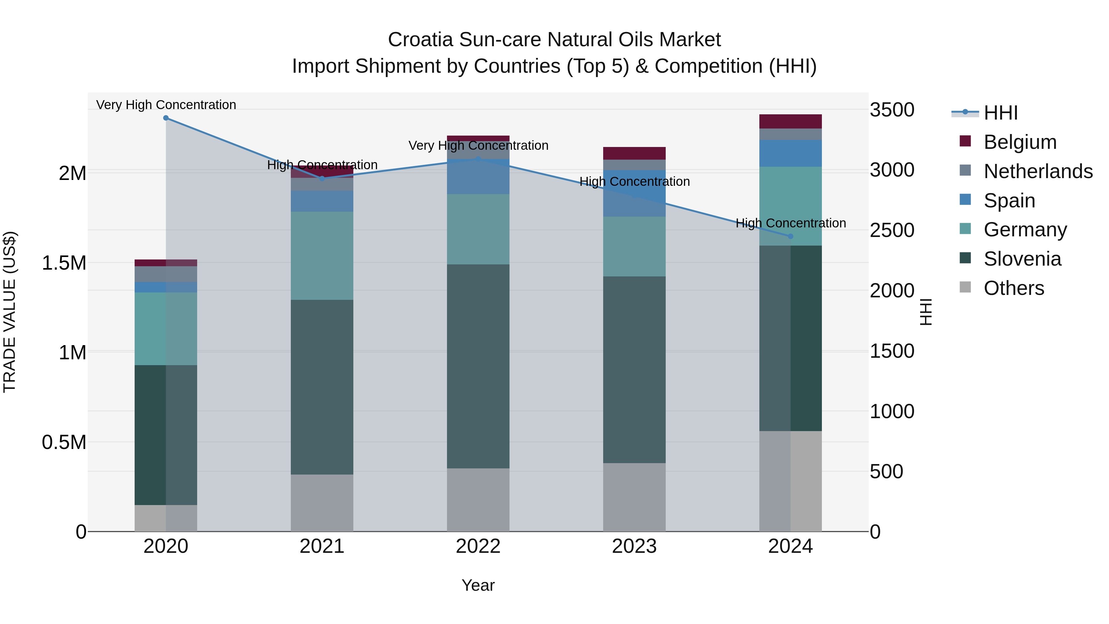 Croatia Sun-care Natural Oils Market Top 5 Importing Countries and Market Competition (HHI) Analysis