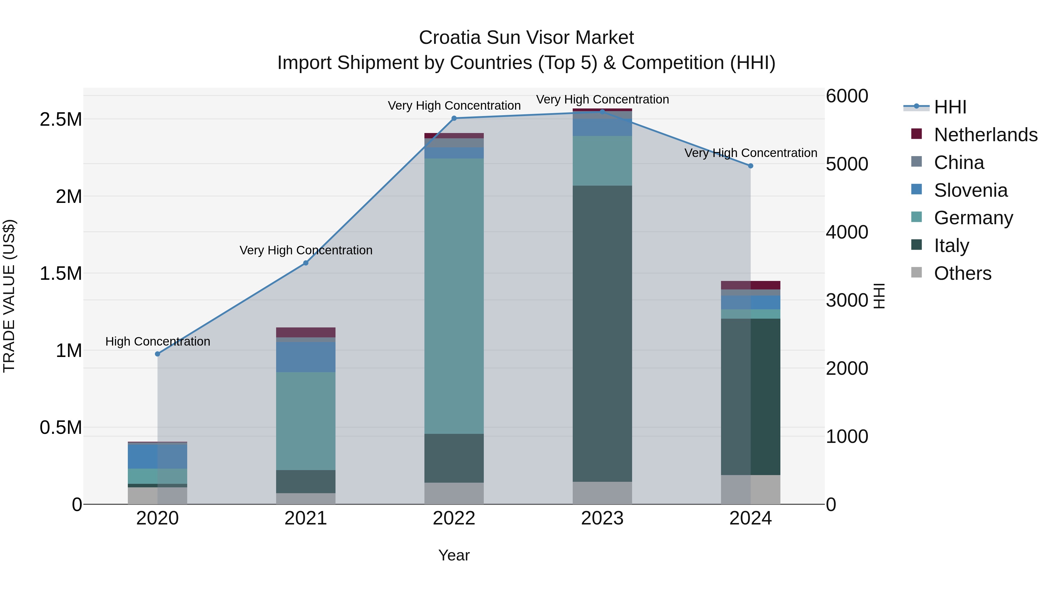 Croatia Sun Visor Market Top 5 Importing Countries and Market Competition (HHI) Analysis