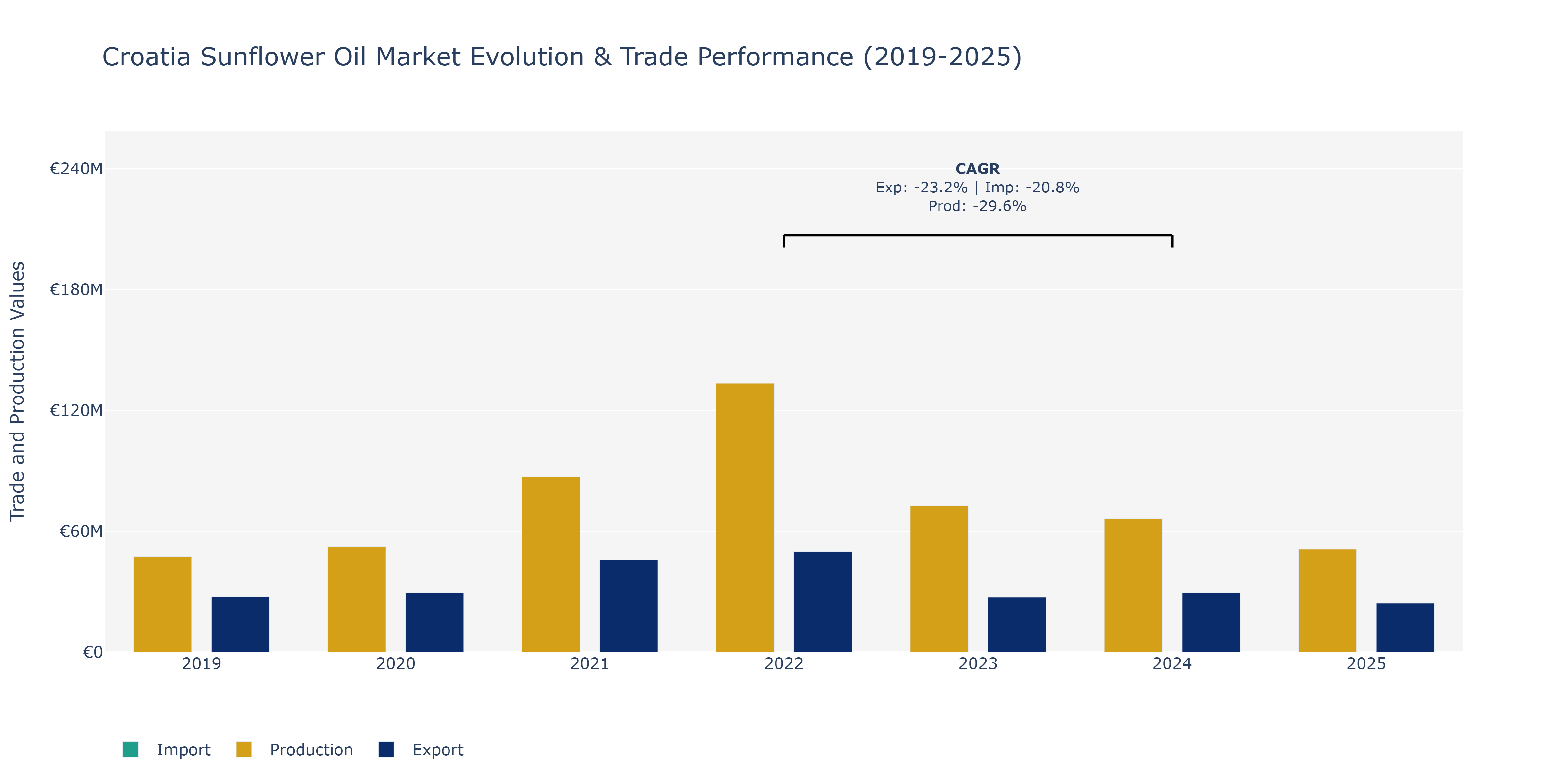 Croatia Sunflower Oil Market: Production & Trade Performance (2019-2025)