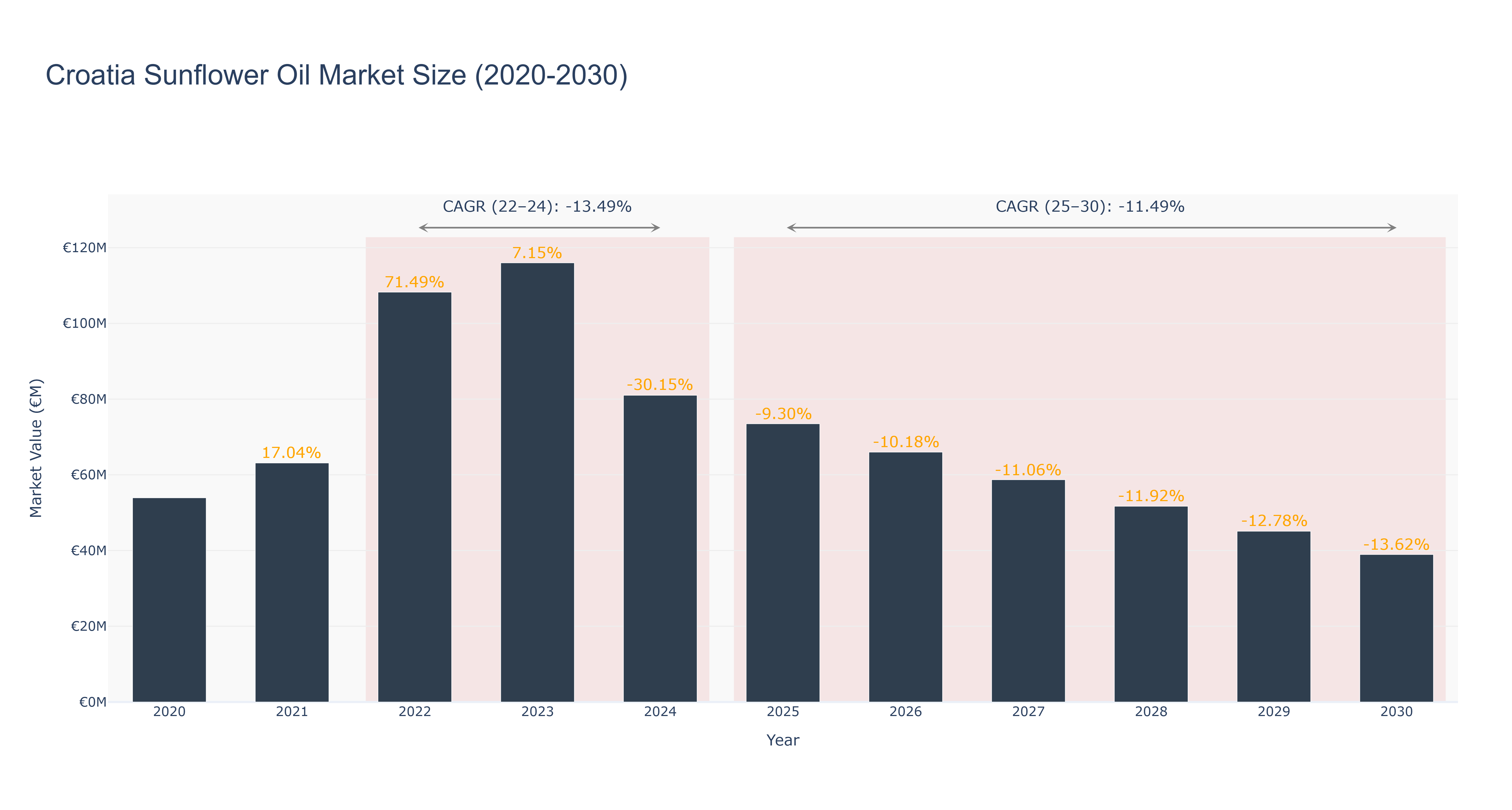 Croatia Sunflower Oil Market Size (2020-2030)