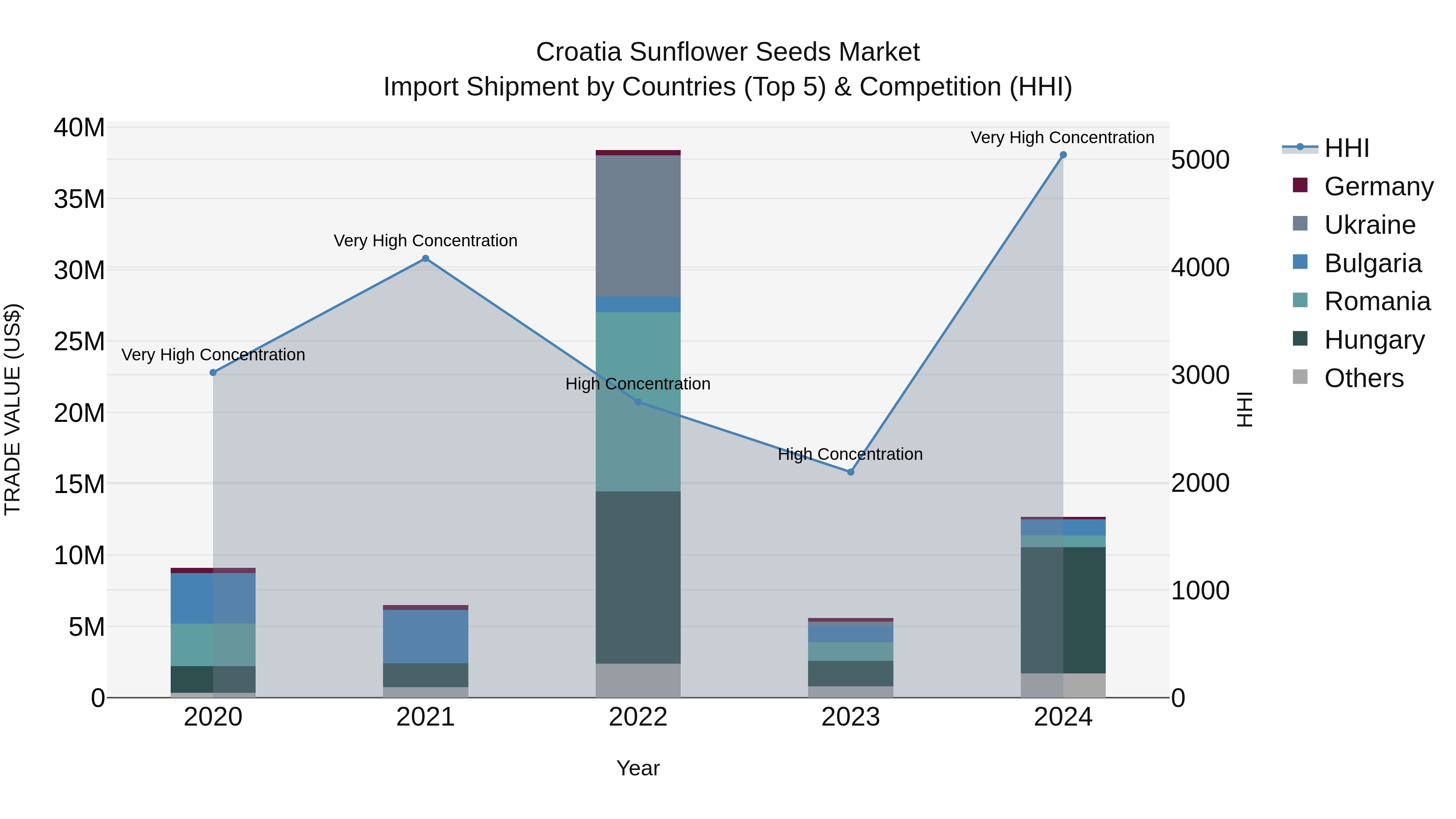 Croatia Sunflower Seeds Market Top 5 Importing Countries and Market Competition (HHI) Analysis