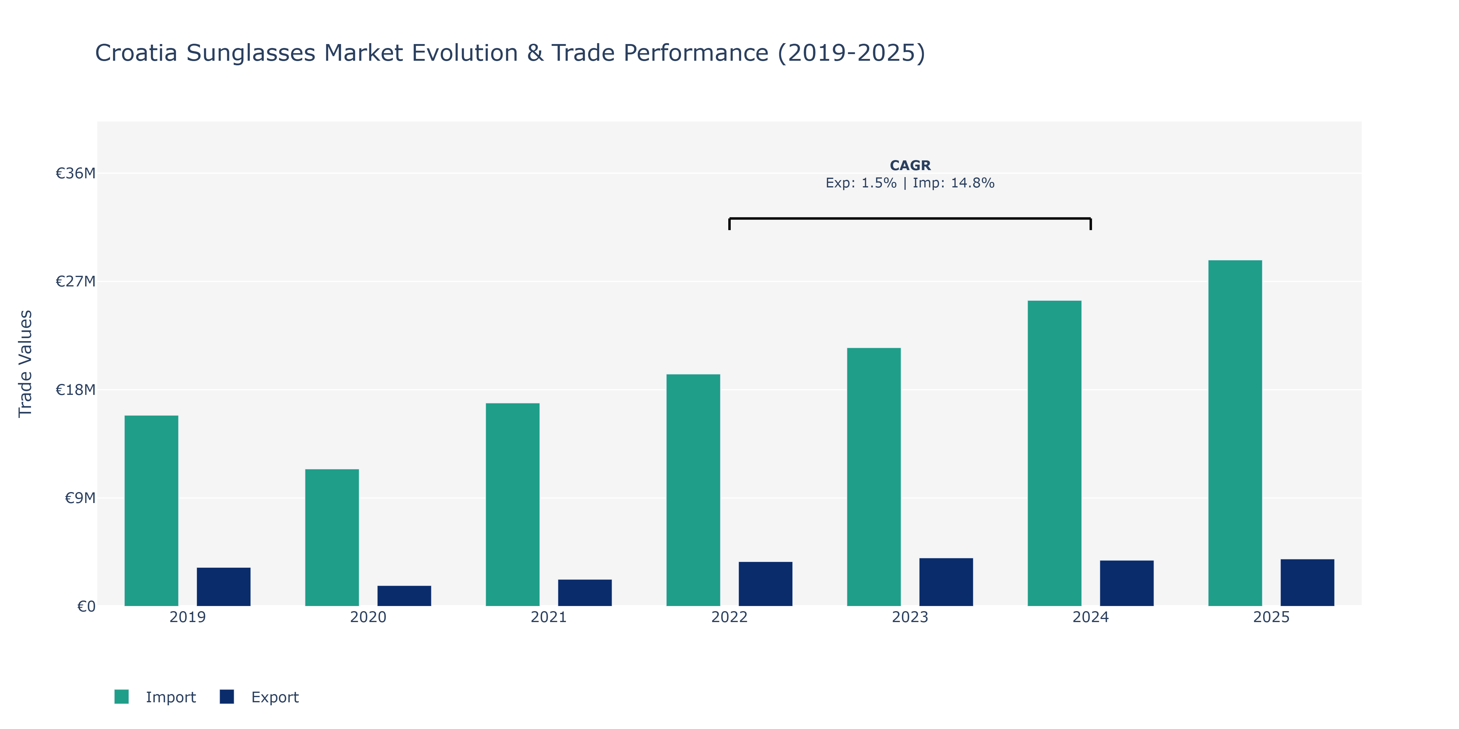 Croatia Sunglasses Market: Production & Trade Performance (2019-2025)
