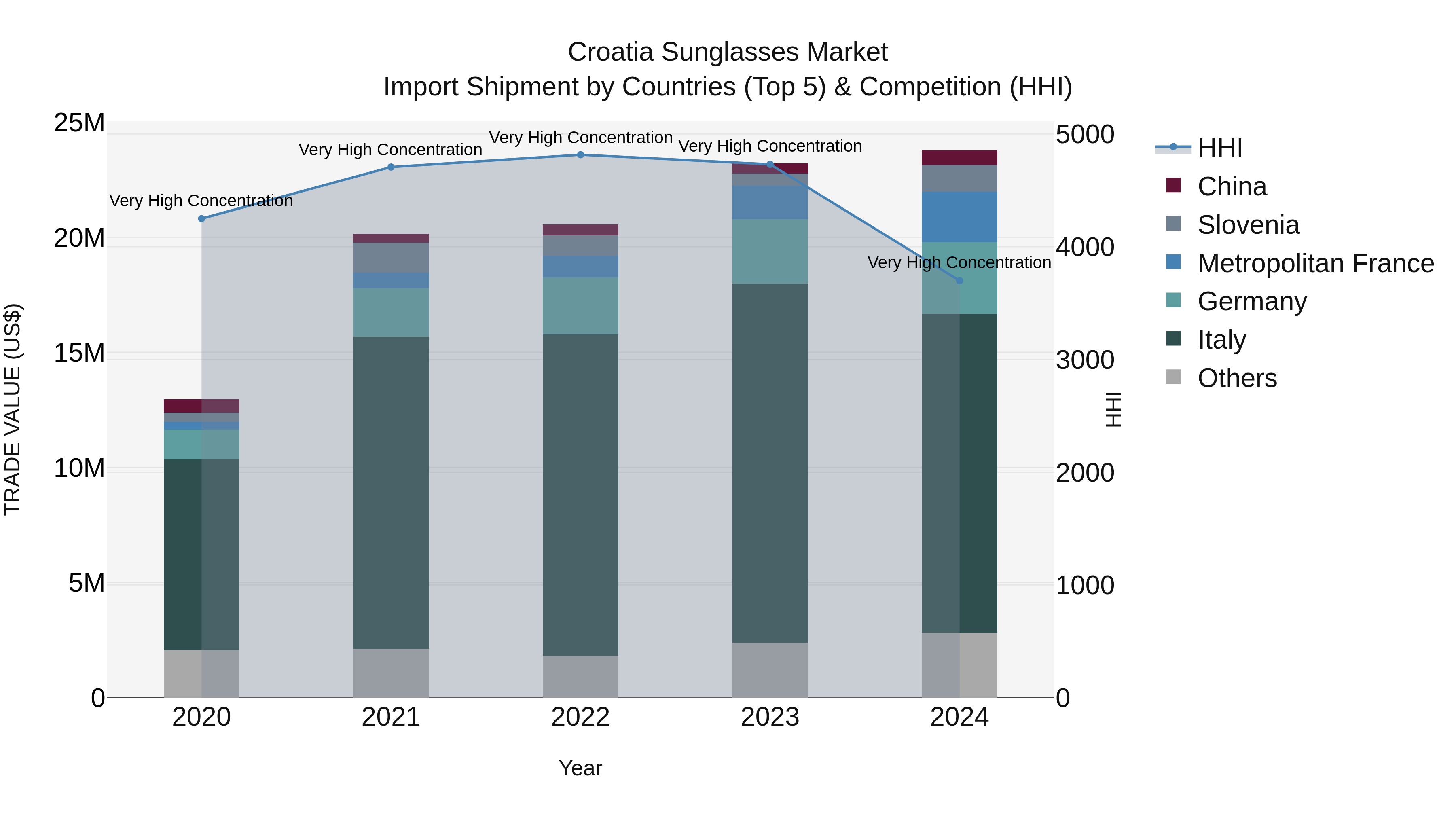 Croatia Sunglasses Market Top 5 Importing Countries and Market Competition (HHI) Analysis