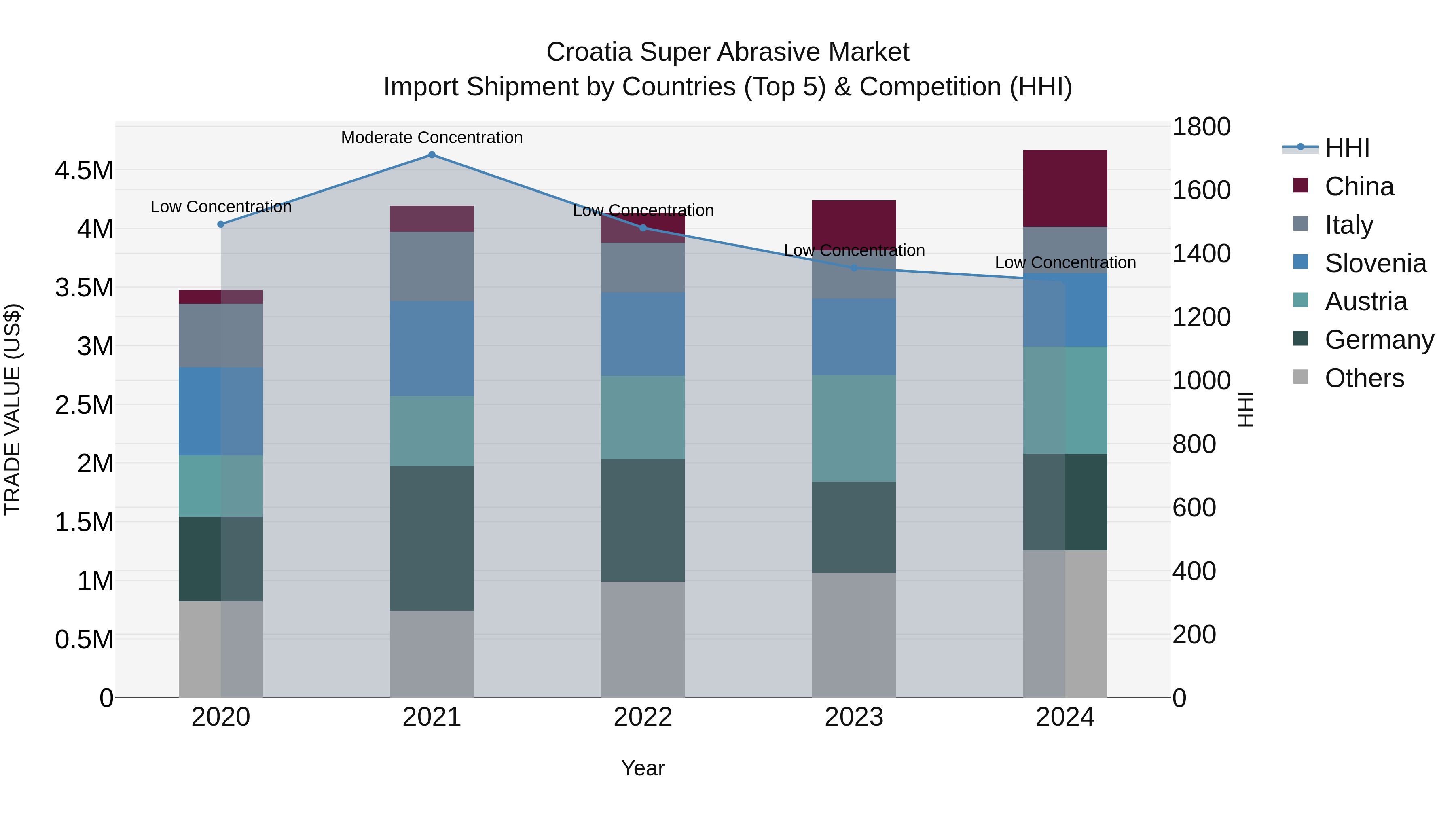 Croatia Super Abrasive Market Top 5 Importing Countries and Market Competition (HHI) Analysis