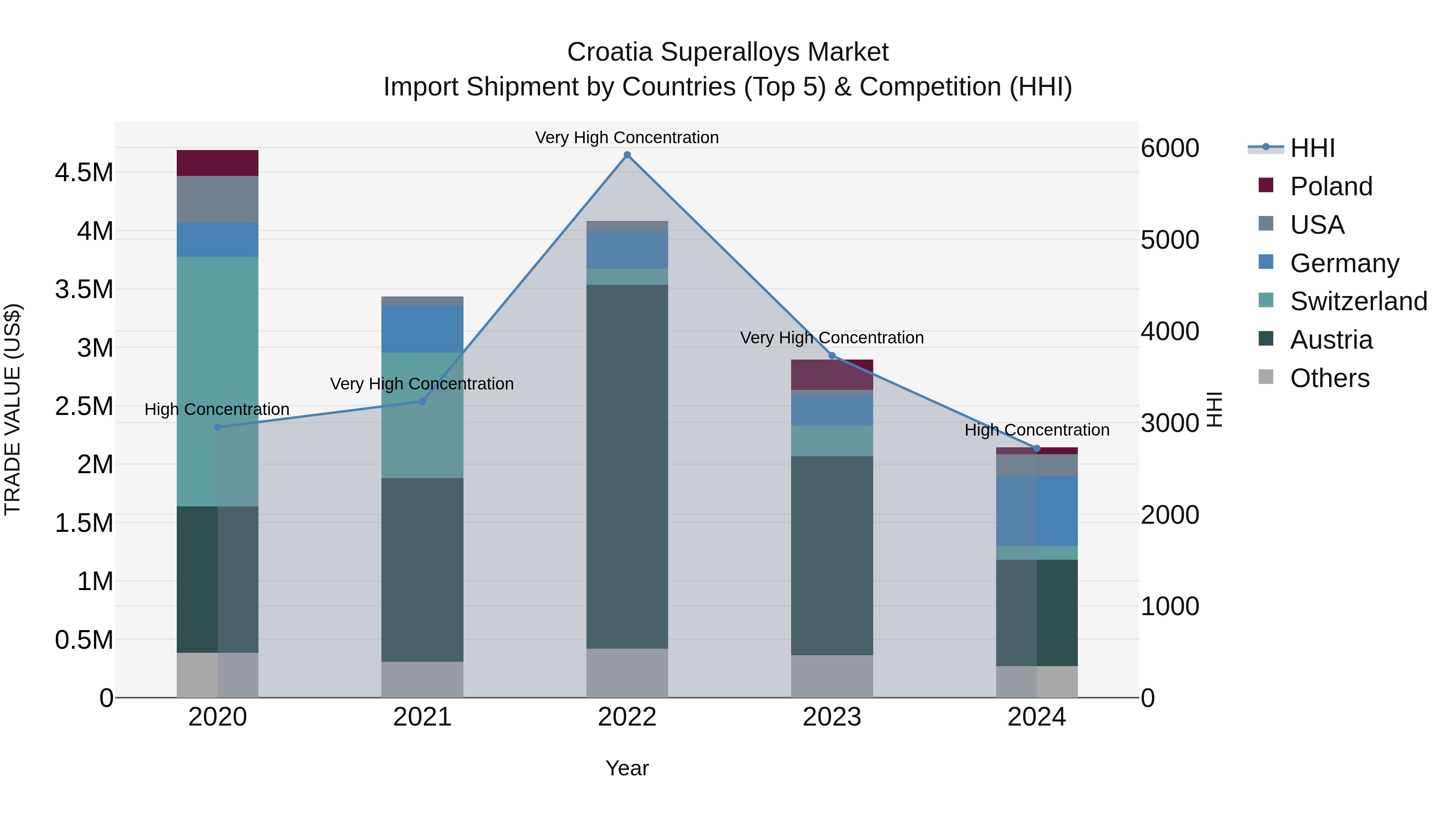 Croatia Superalloys Market Top 5 Importing Countries and Market Competition (HHI) Analysis