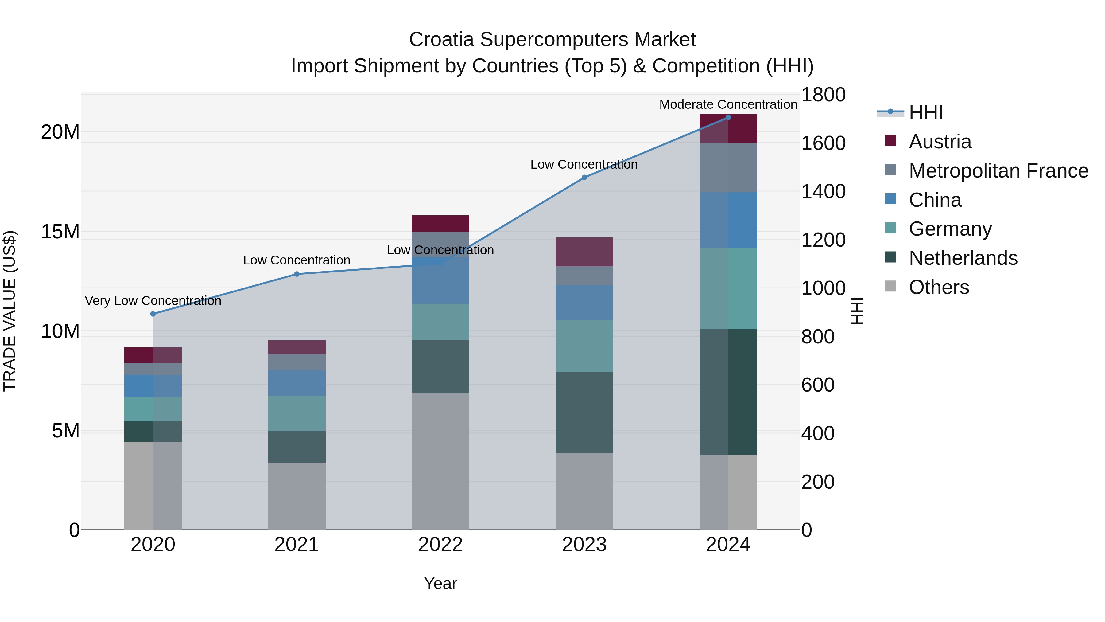 Croatia Supercomputers Market Top 5 Importing Countries and Market Competition (HHI) Analysis