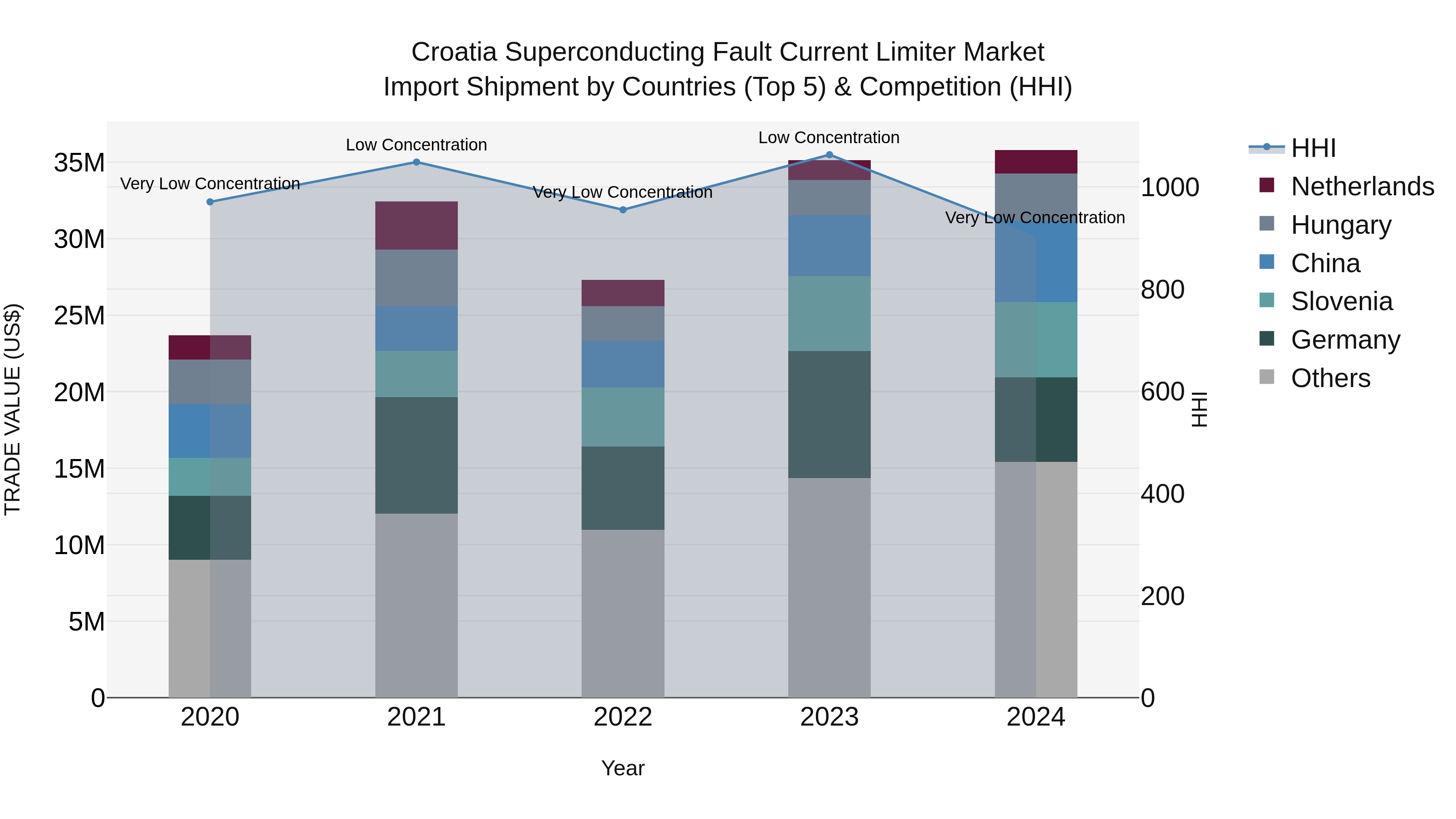 Croatia Superconducting Fault Current Limiter Market Top 5 Importing Countries and Market Competition (HHI) Analysis