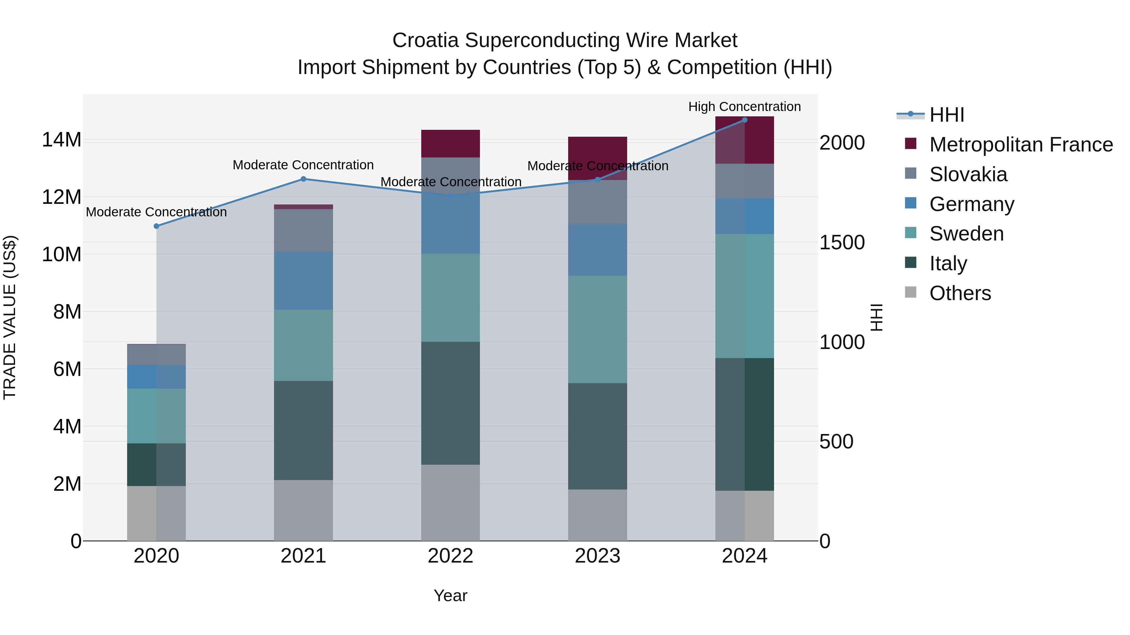 Croatia Superconducting Wire Market Top 5 Importing Countries and Market Competition (HHI) Analysis