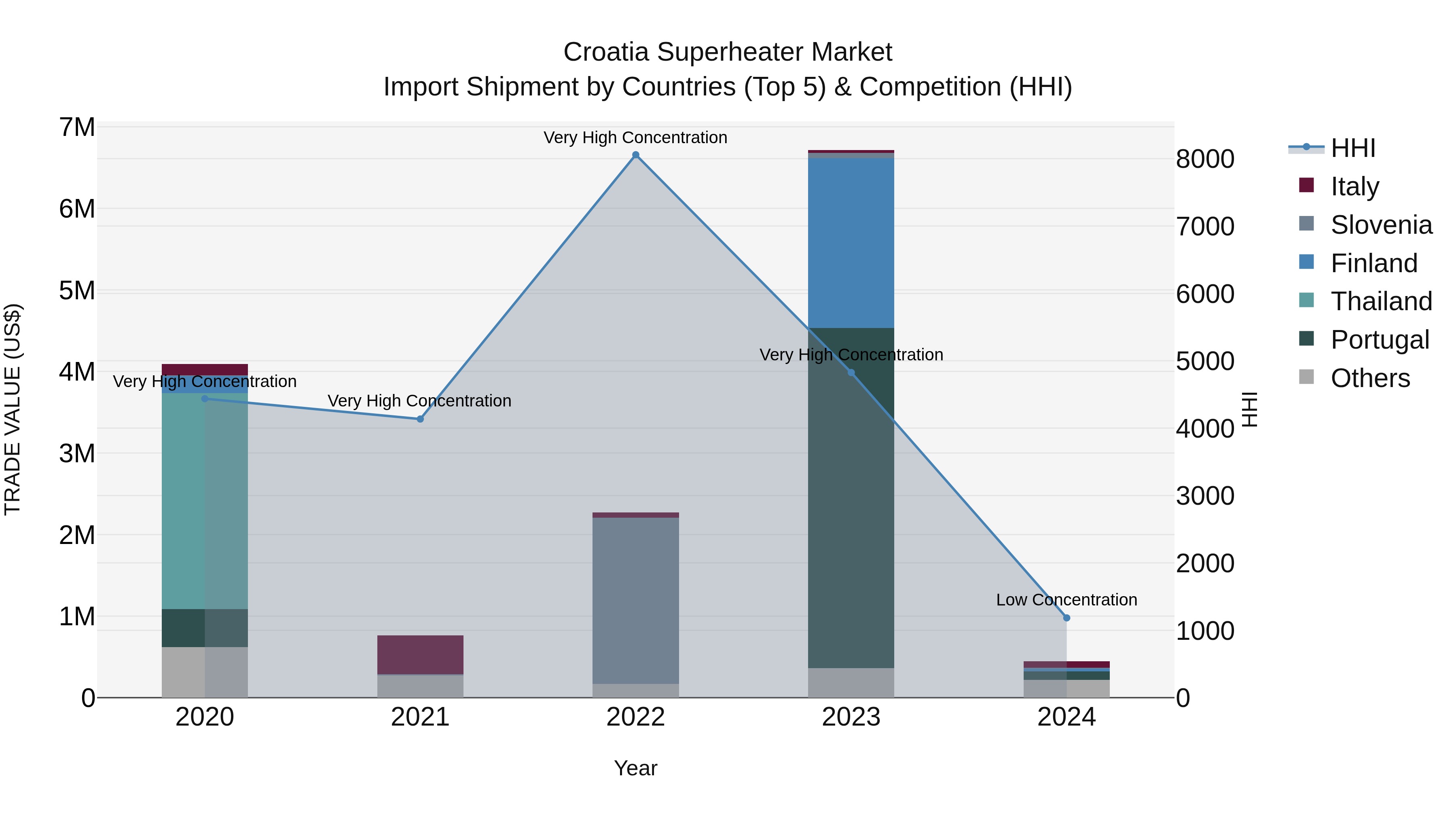 Croatia Superheater Market Top 5 Importing Countries and Market Competition (HHI) Analysis