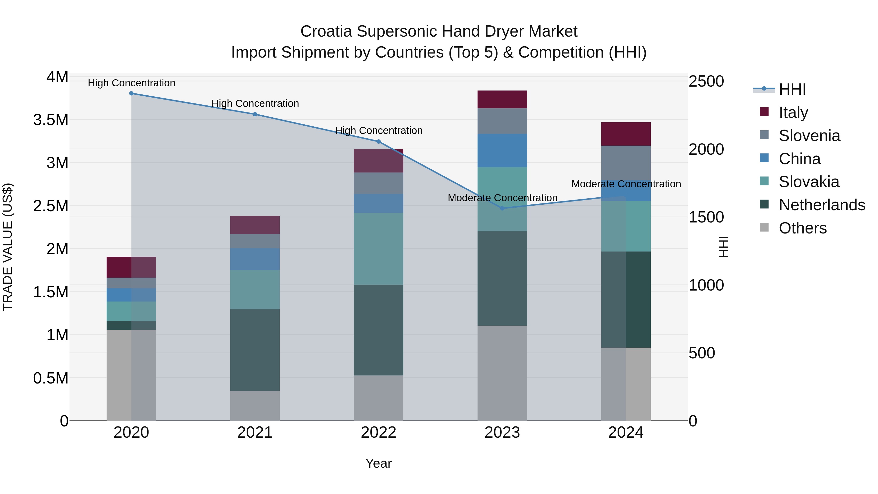 Croatia Supersonic Hand Dryer Market Top 5 Importing Countries and Market Competition (HHI) Analysis