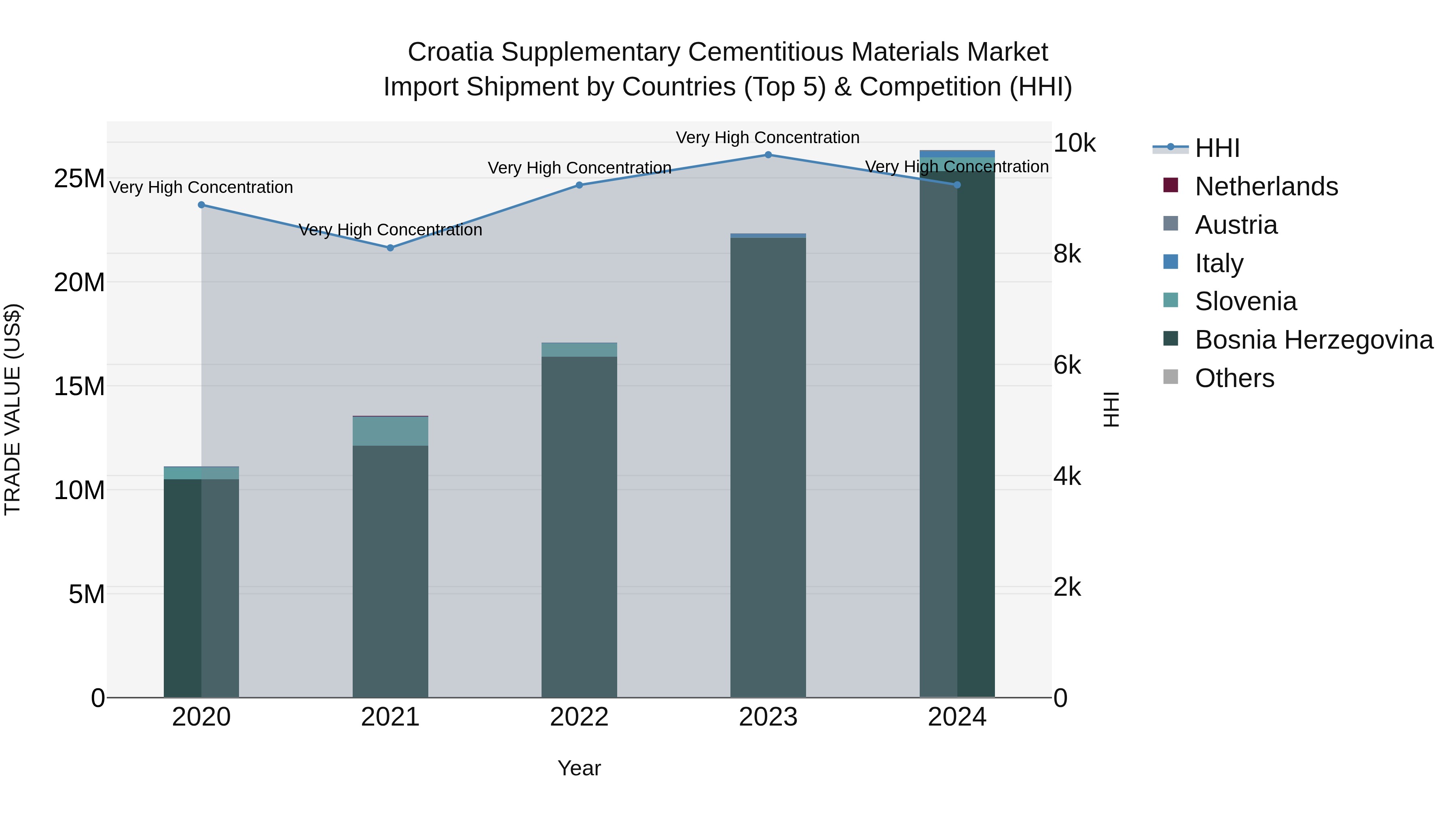 Croatia Supplementary Cementitious Materials Market Top 5 Importing Countries and Market Competition (HHI) Analysis