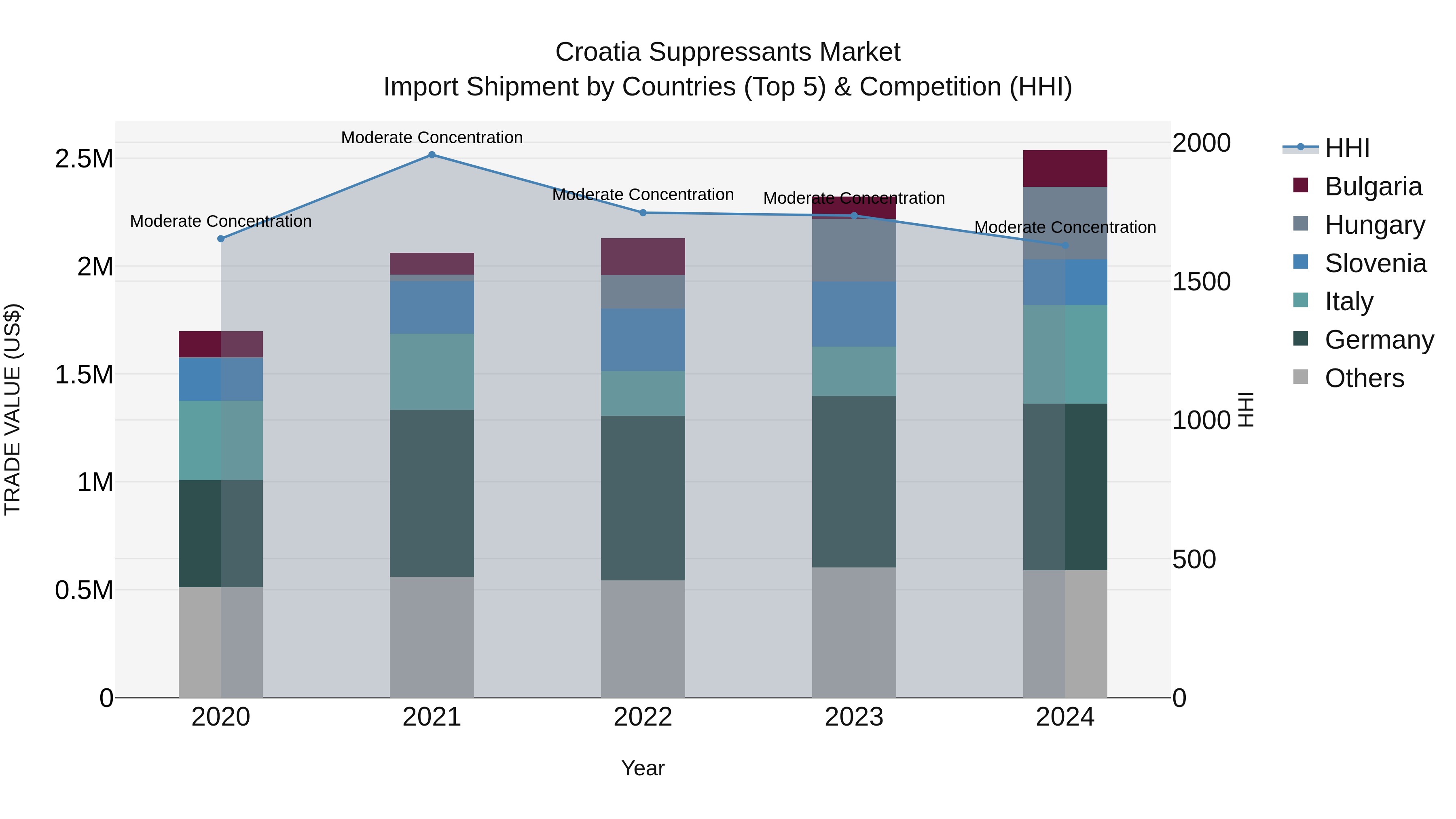 Croatia Suppressants Market Top 5 Importing Countries and Market Competition (HHI) Analysis