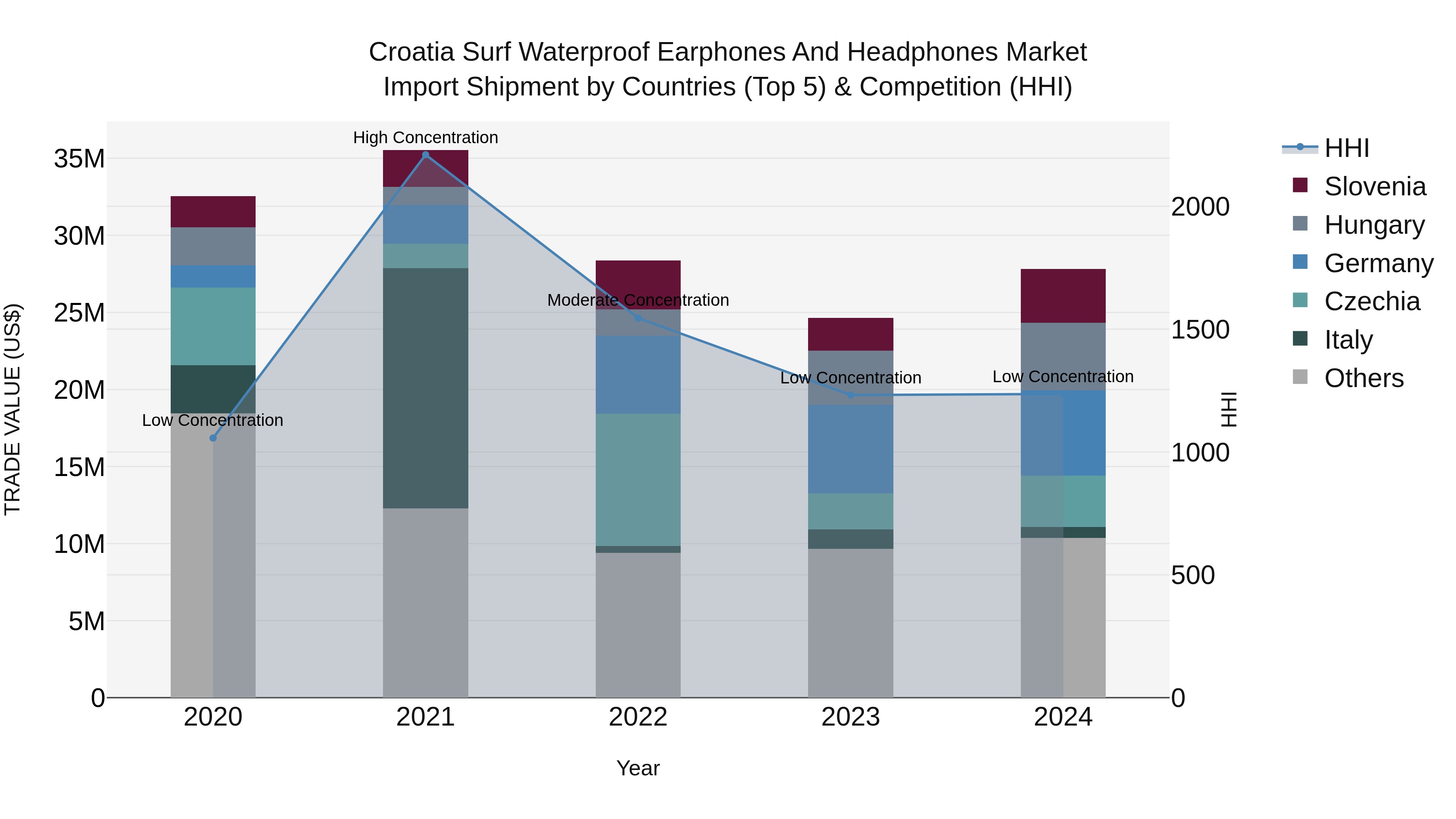 Croatia Surf Waterproof Earphones and Headphones Market Top 5 Importing Countries and Market Competition (HHI) Analysis